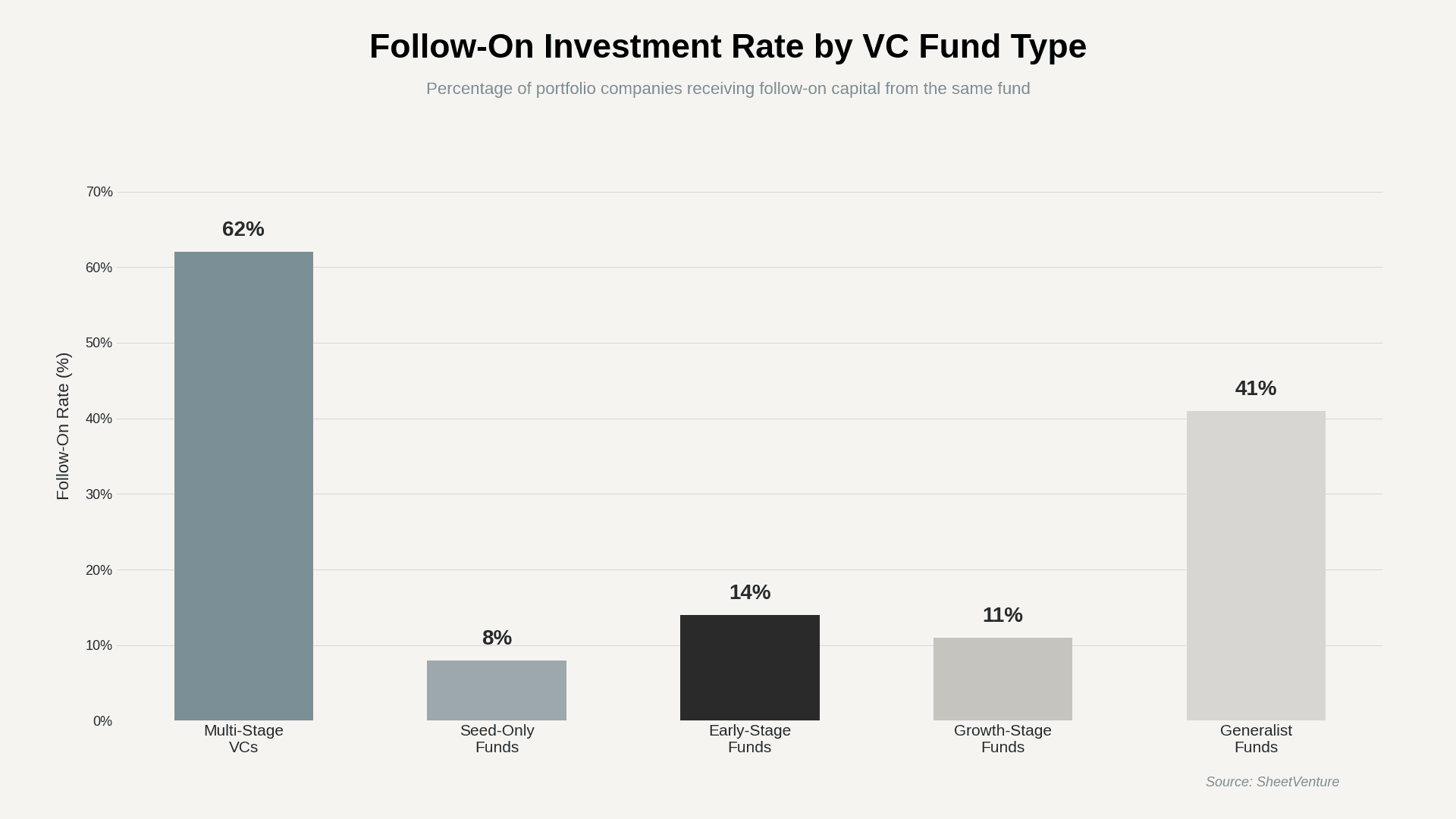 Follow on investment rate by VC fund type 