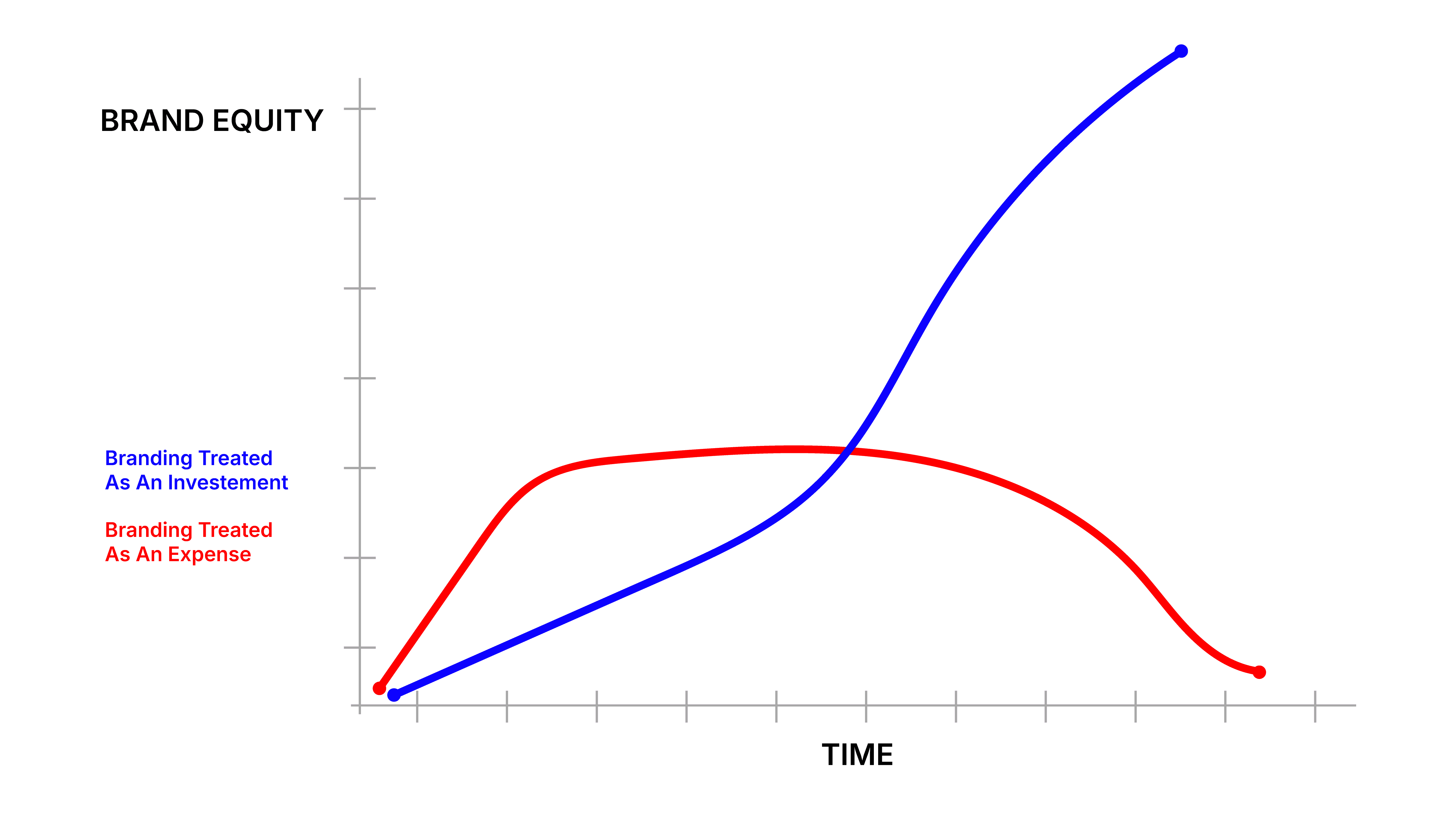 Graph comparing brand equity growth over time when branding is treated as investment versus expense.
