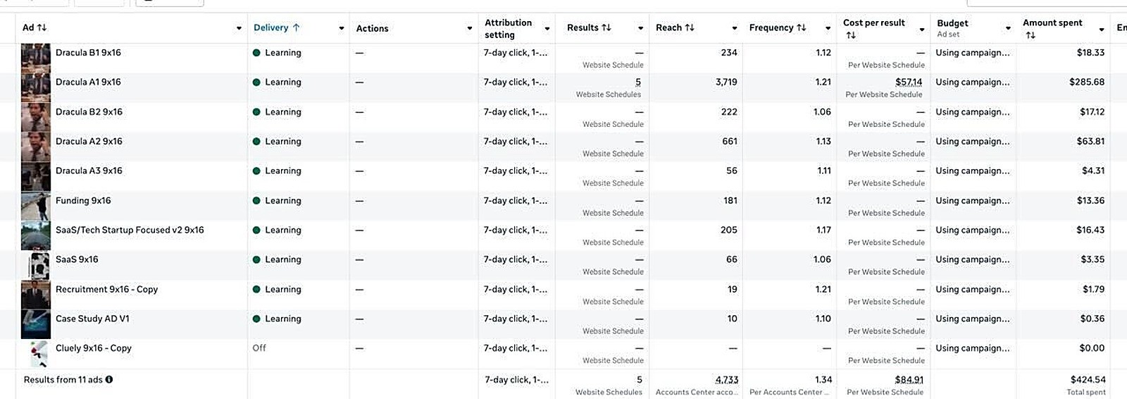 Ads Manager, 11 ads: Dracula A1 9x16 produced all 5 results at $57.14 cost per result from $285.68 spent, against $424.54 total spend across 11 ads