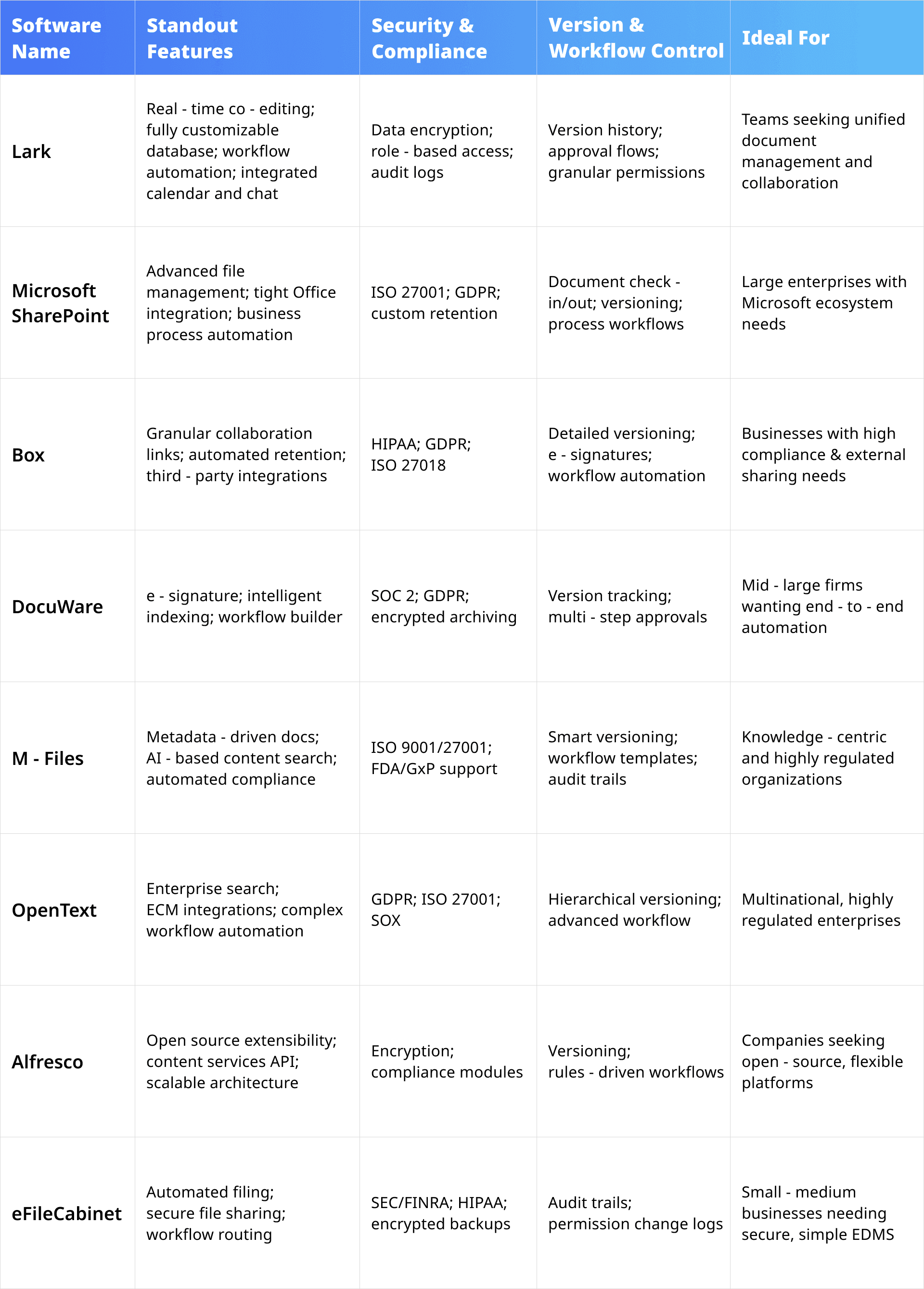 comparison of best EDMS softwares