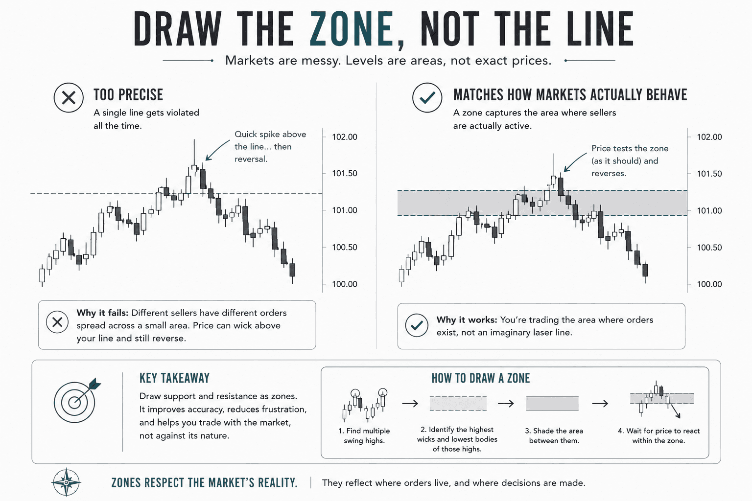 Comparison infographic showing two methods of drawing resistance. The left panel uses a single horizontal line that price briefly breaks before reversing. The right panel uses a shaded resistance zone that accurately captures the reversal area, demonstrating why support and resistance should be treated as zones instead of precise prices.