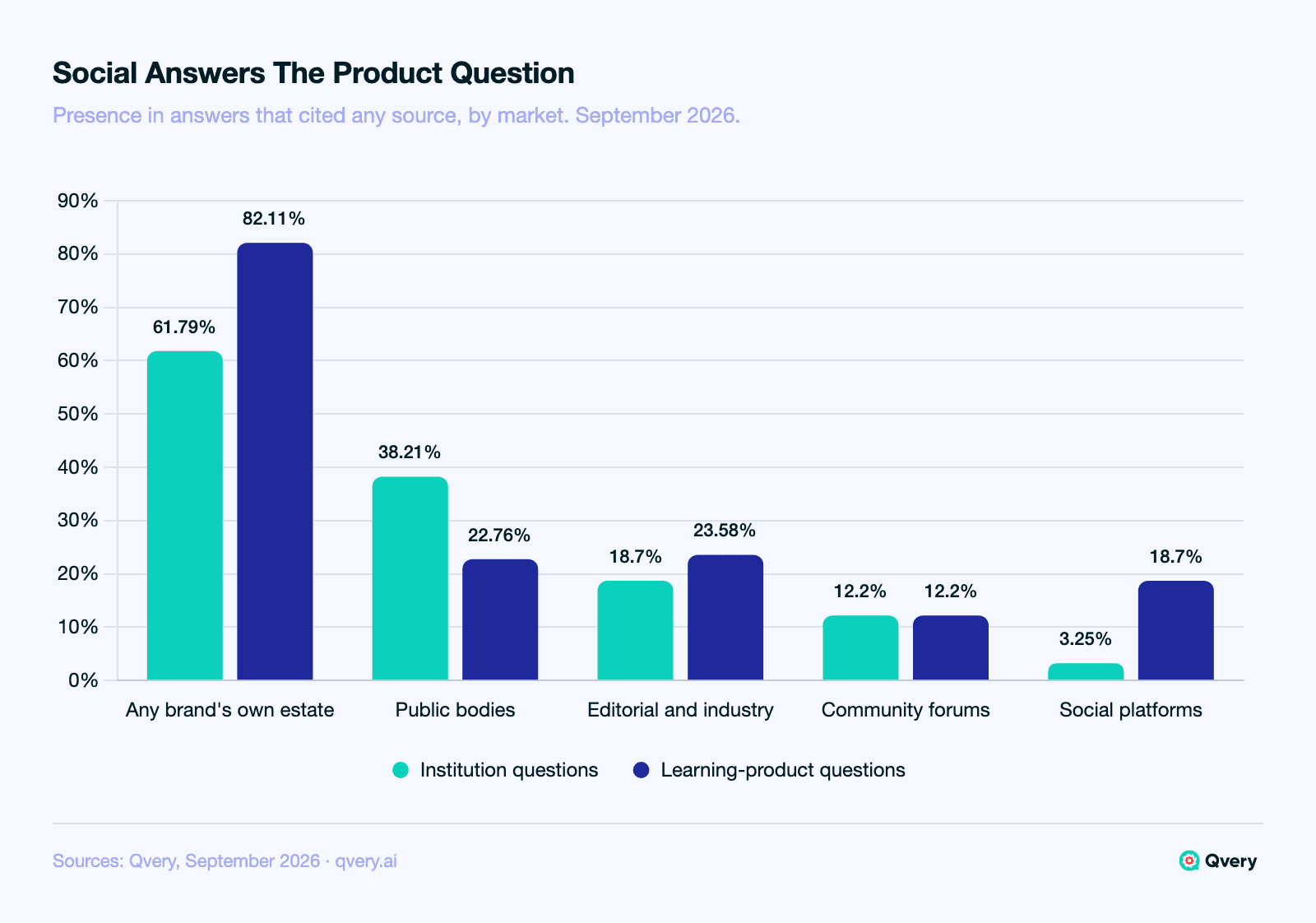 Grouped bar chart of source layers in AI answers about education, September 2026, as a share of answers that cited any source. Institution questions: any brand's own estate 61.79%, public bodies 38.21%, editorial and industry 18.7%, community forums 12.2%, social platforms 3.25%. Learning-product questions: own estate 82.11%, public bodies 22.76%, editorial 23.58%, community 12.2%, social 18.7%.