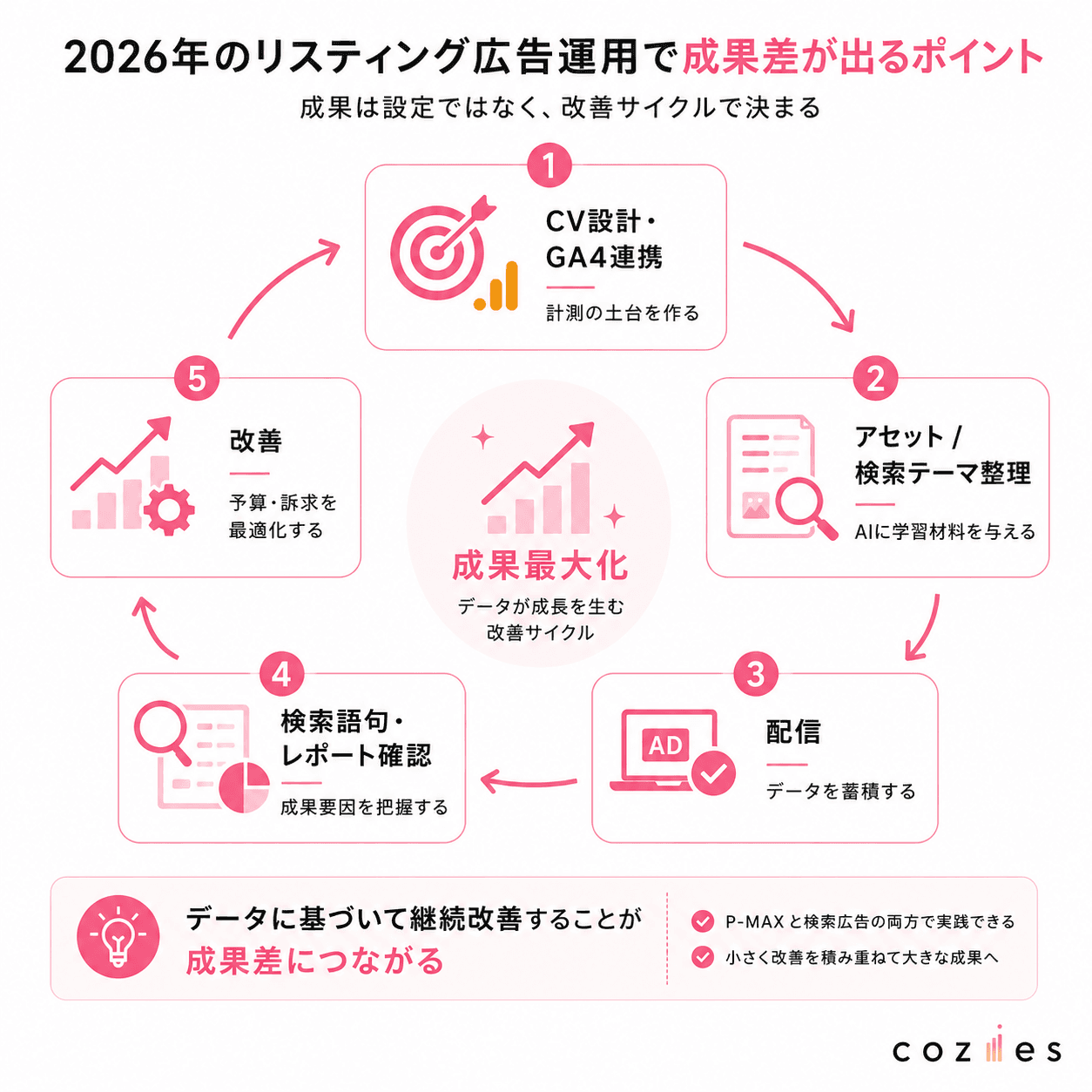2026年のリスティング広告運用で成果差が出るポイント