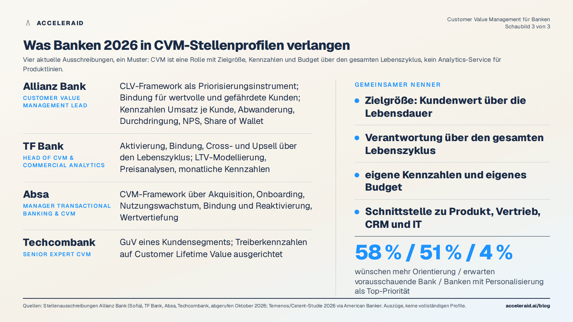 Was Banken in CVM-Stellenprofilen 2026 verlangen: Zielgröße Customer Lifetime Value, Kennzahlen von Umsatz pro Kunde bis Share of Wallet, Verantwortung über den gesamten Lebenszyklus