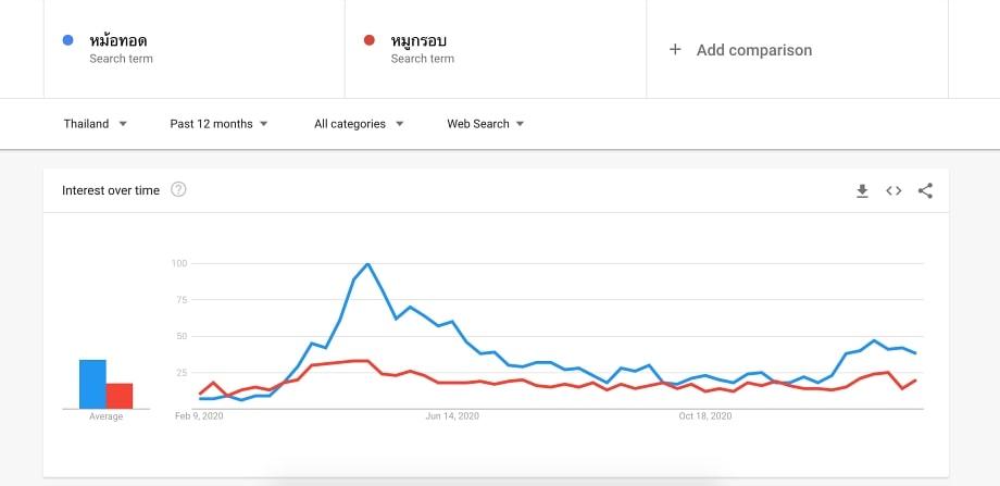 วิธีใช้ Google Trends คนไทยค้นหาอะไรบน Search Engine 