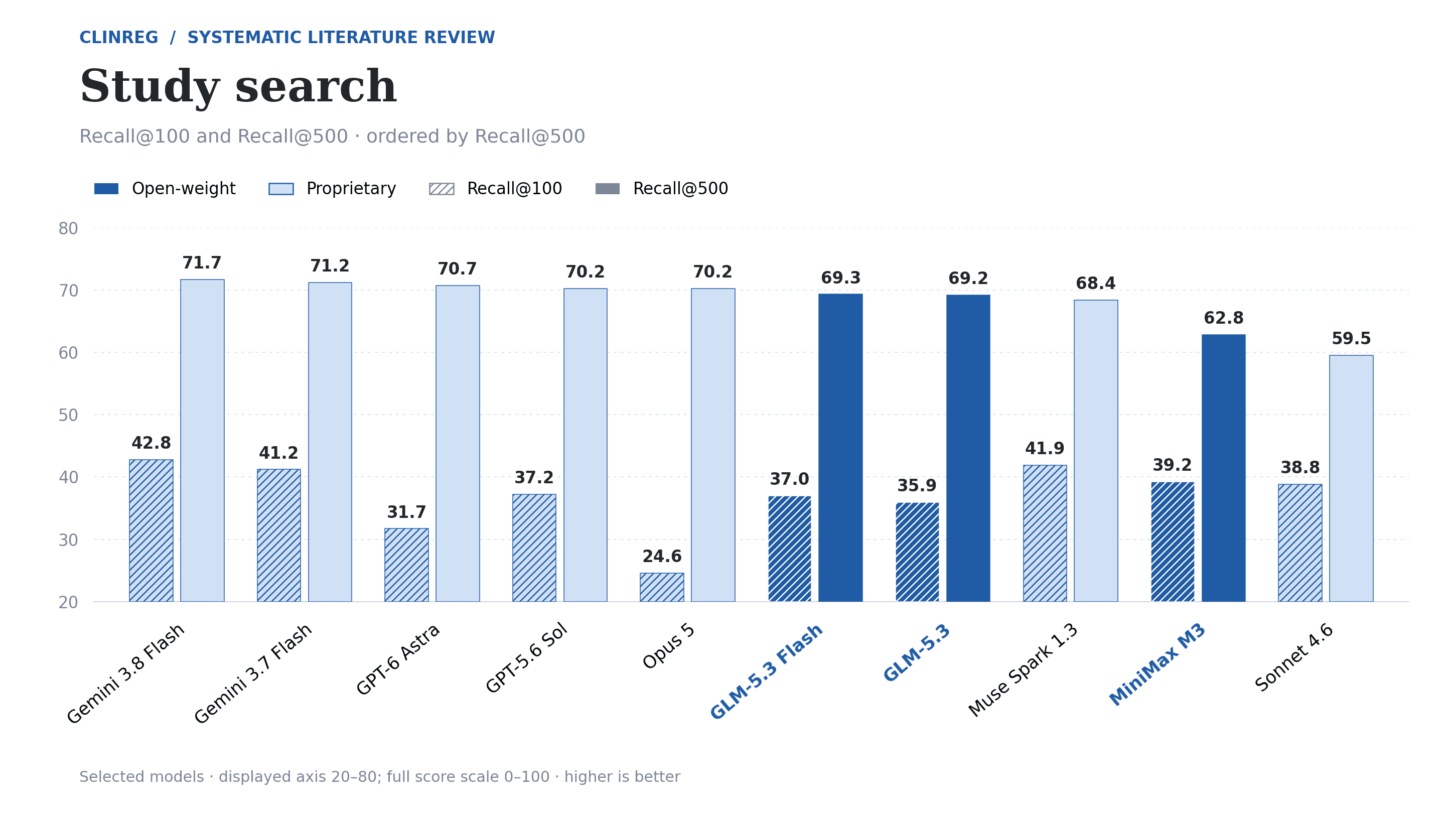 Study search results across evaluated models