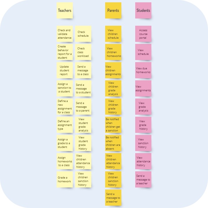 A picture showing the list of features to design per persona