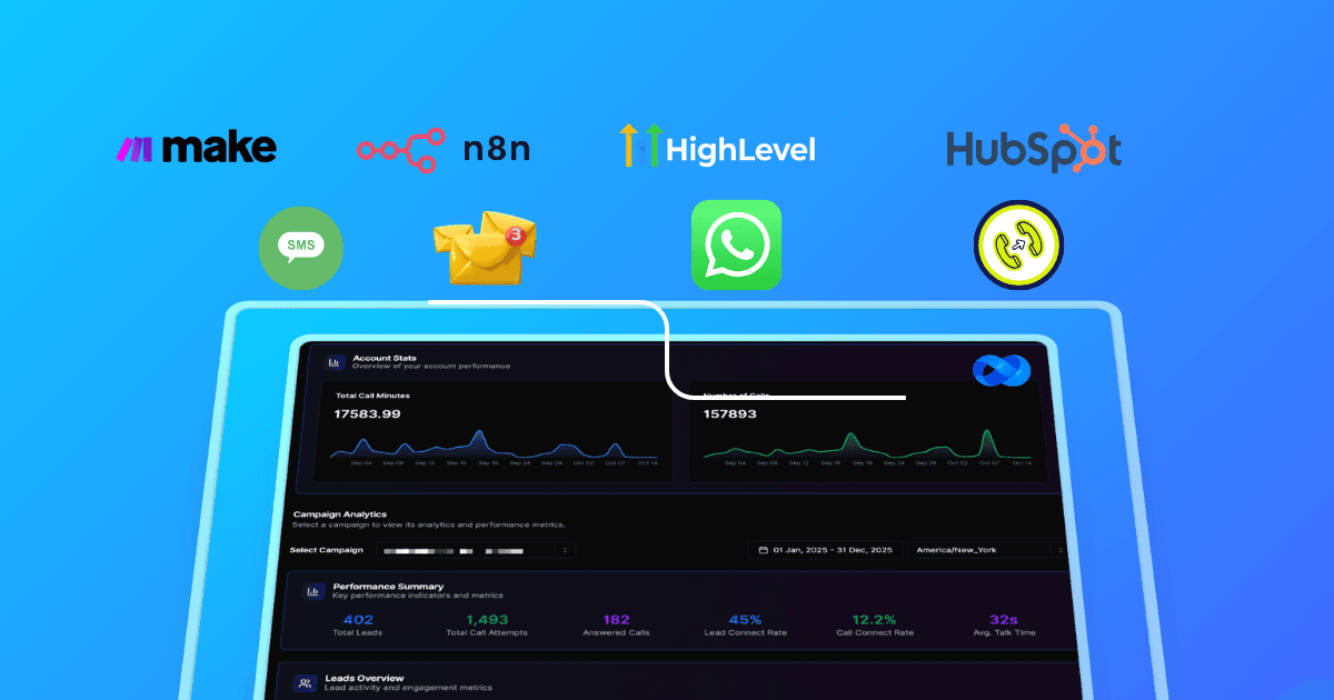 VoiceAIWrapper white label AI call center platform showing integration ecosystem including Make automation, n8n workflows, HighLevel CRM, HubSpot, SMS messaging, email campaigns, WhatsApp business messaging, and phone calling with unified analytics dashboard for omnichannel campaign management. | VoiceAIWrapper.