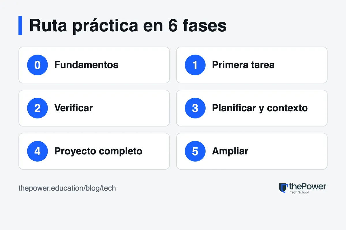 Esquema de la ruta de seis fases para aprender a programar con Claude Code: fundamentos, primera tarea, verificar, planificar y contexto, proyecto completo y ampliar