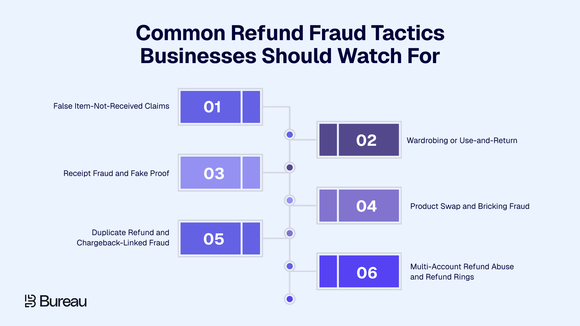 Common Refund Fraud Tactics Businesses Should Watch For