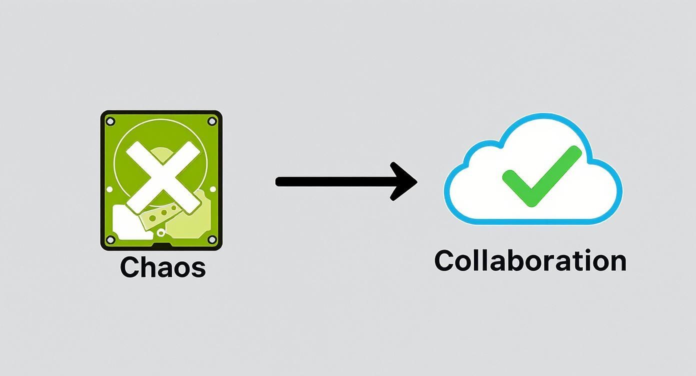 Diagram showing transformation from chaos represented by broken hard drive to organized cloud collaboration with checkmark