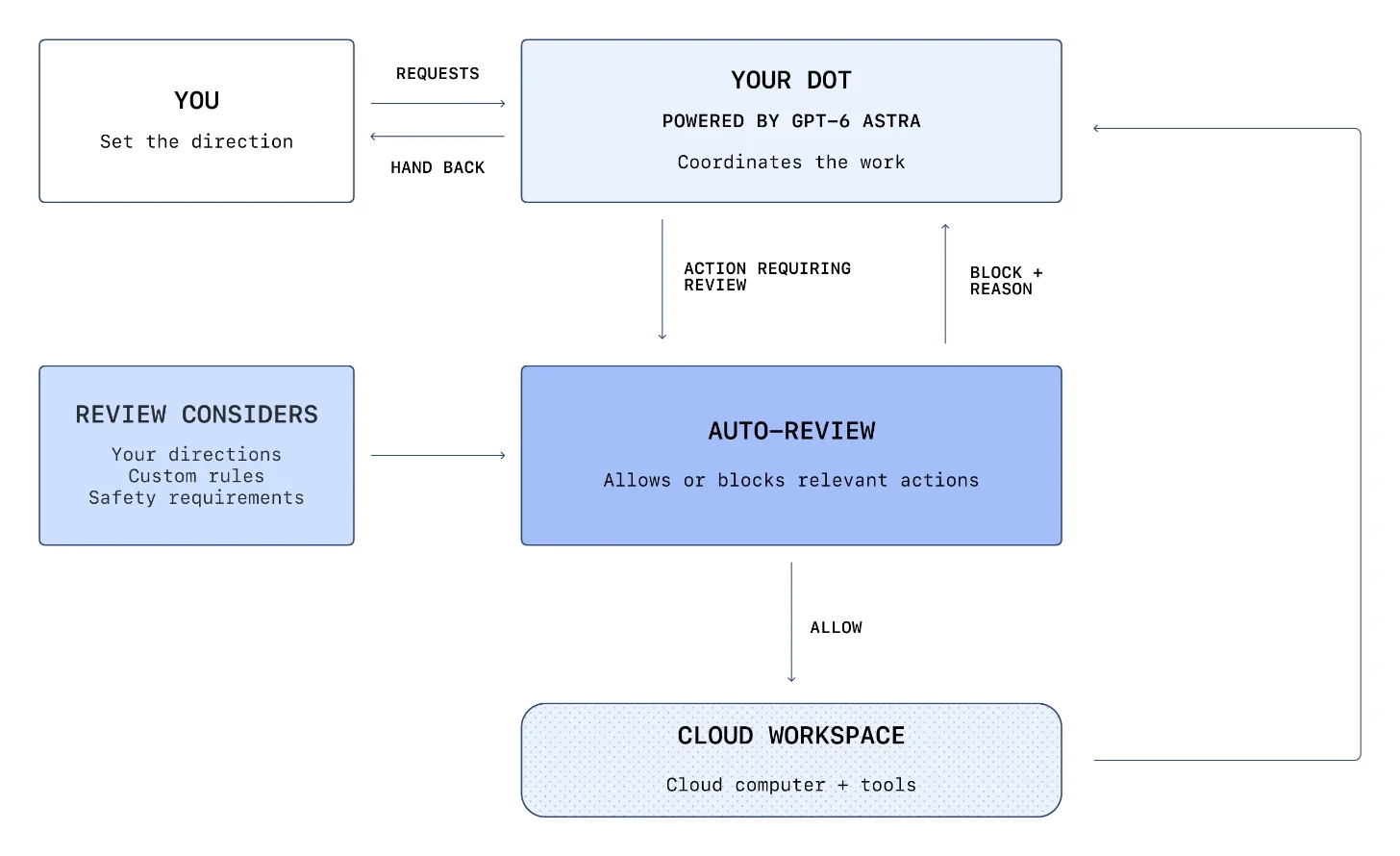 Diagram of the dots auto-review approval flow