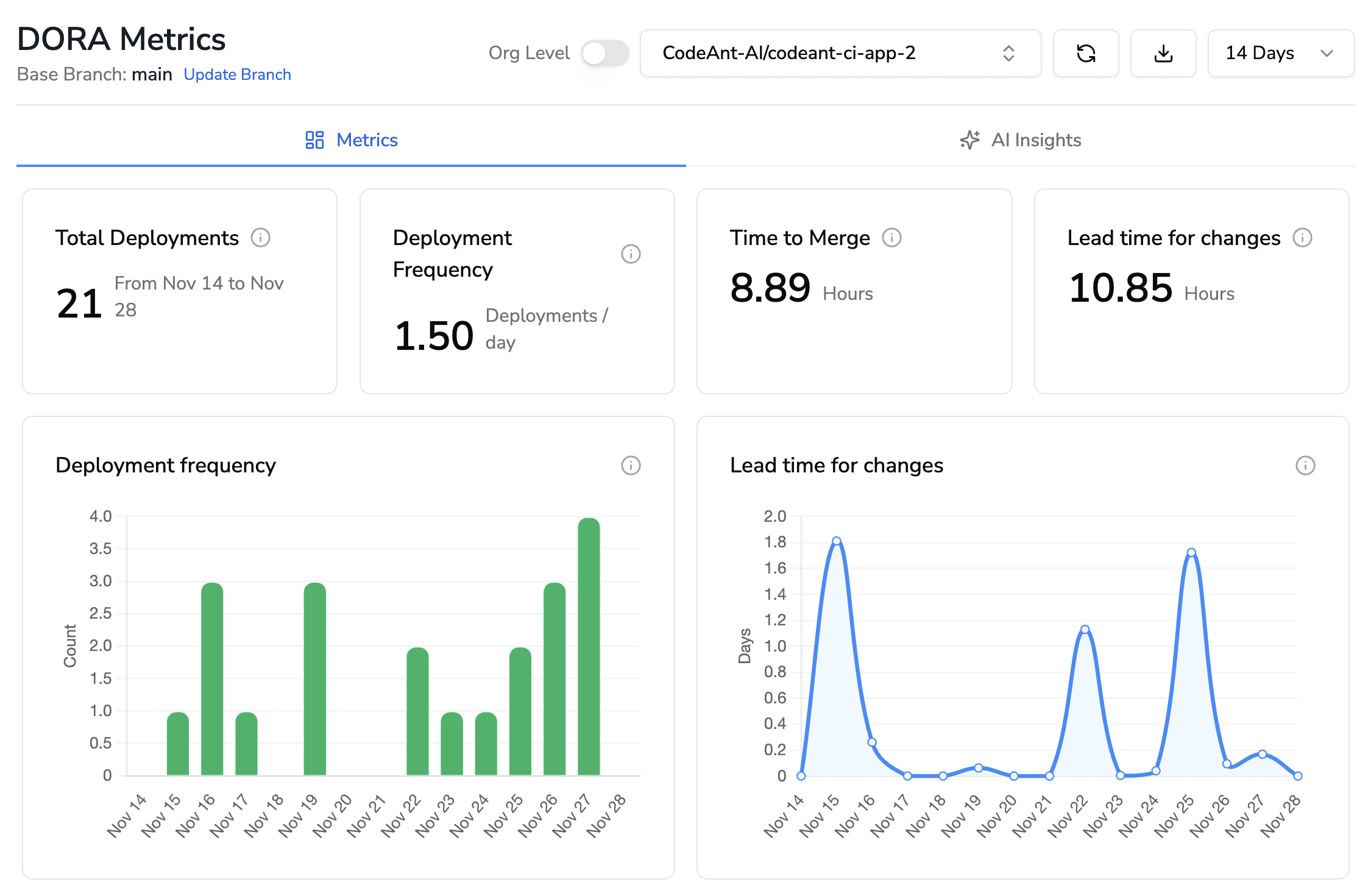 DORA measures from commit to production, but ignores time code waits in reviews. In CodeAnt's DORA metrics dashboard you can select your repo and get all the insights on the deployment and time to merge.
