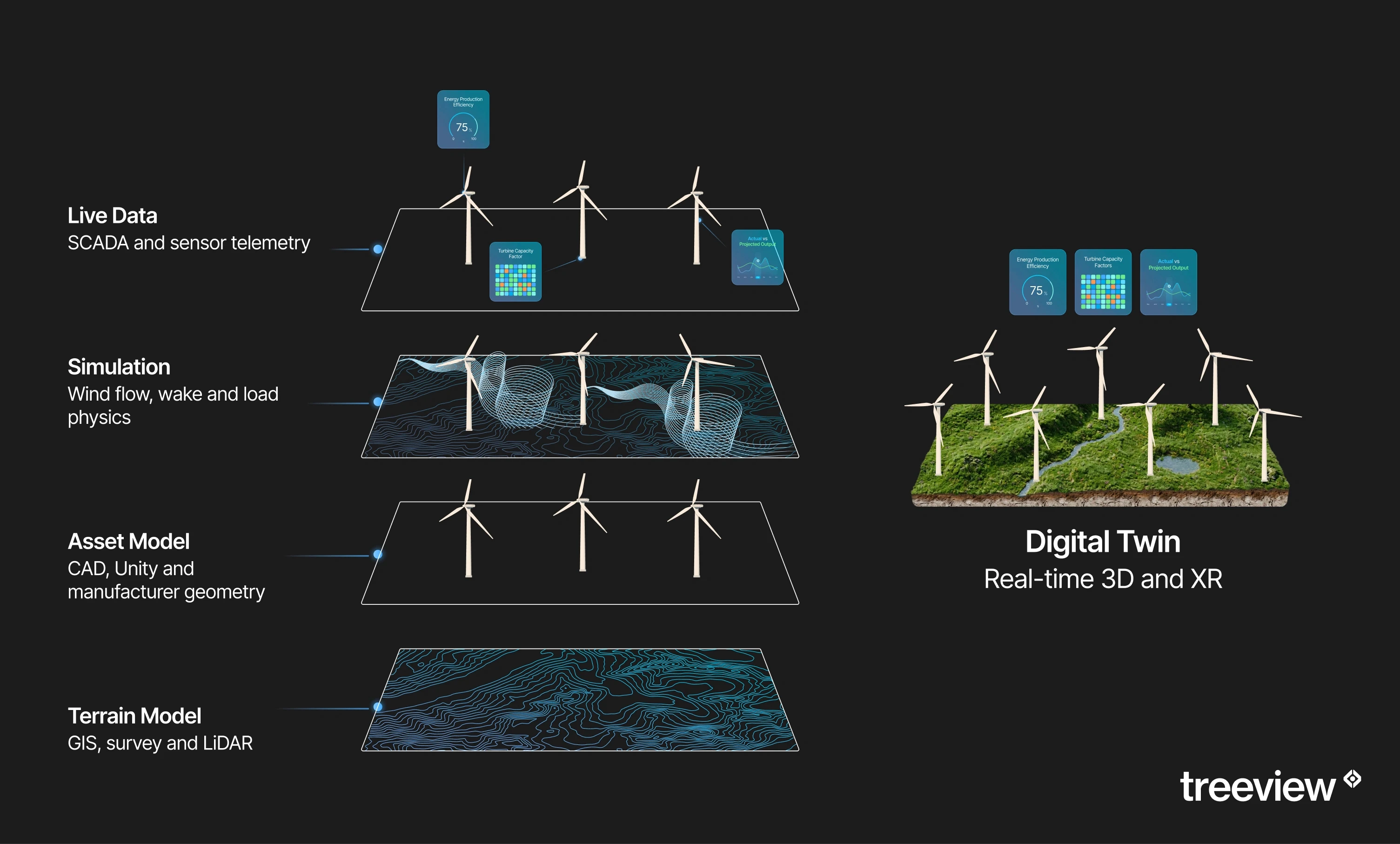 Exploded diagram of a wind farm digital twin in four stacked layers: a terrain model from GIS, survey and LiDAR at the base, turbine asset models above it, a simulation layer showing wind flow and wake, and a live data layer with SCADA readouts, resolving into a combined real-time view