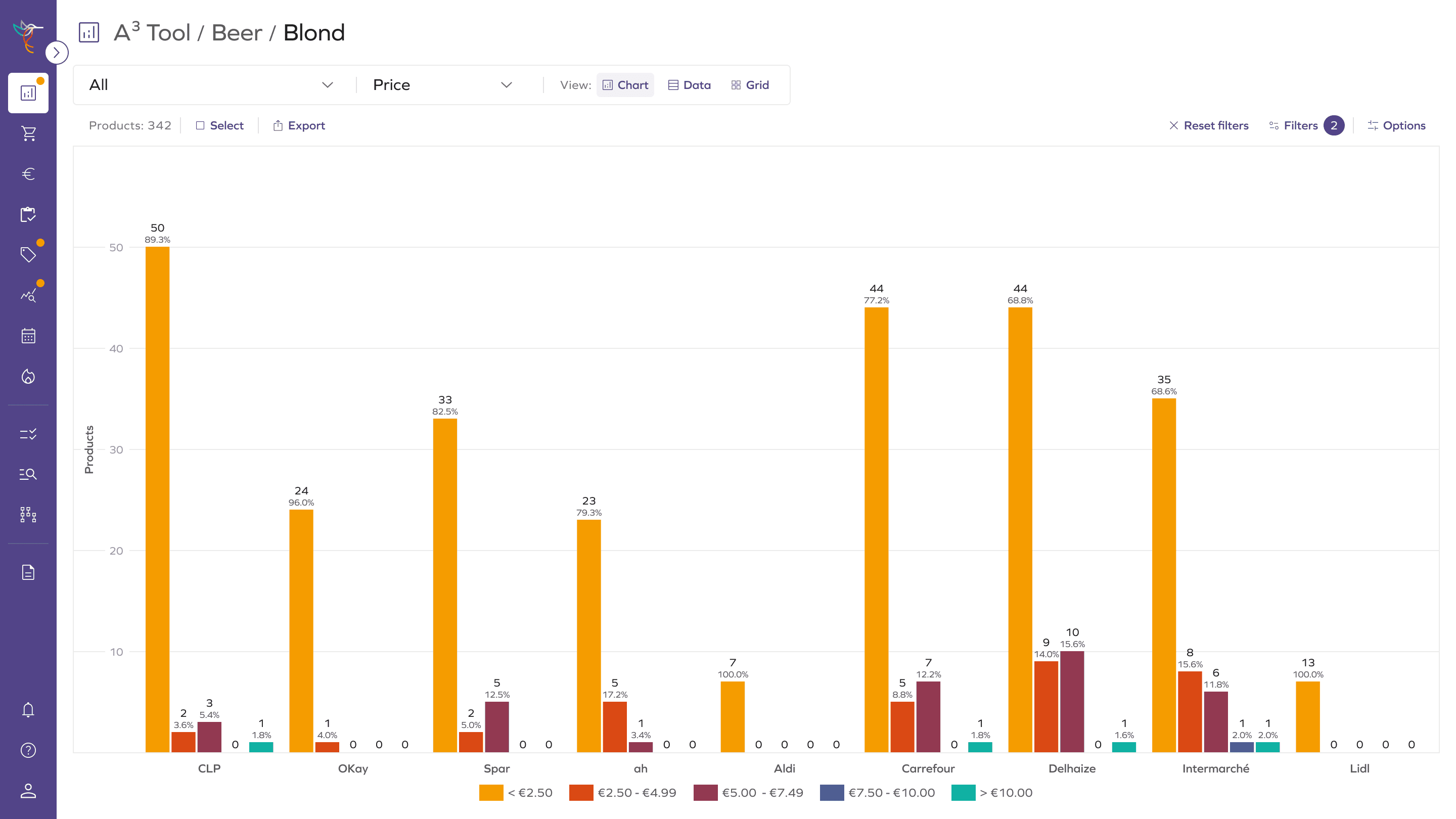 A³ Tool: Chart view