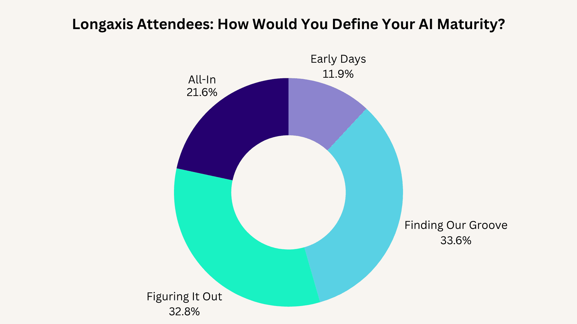 donut chart showing how Longaxis 2026 attendees rank their own AI maturity