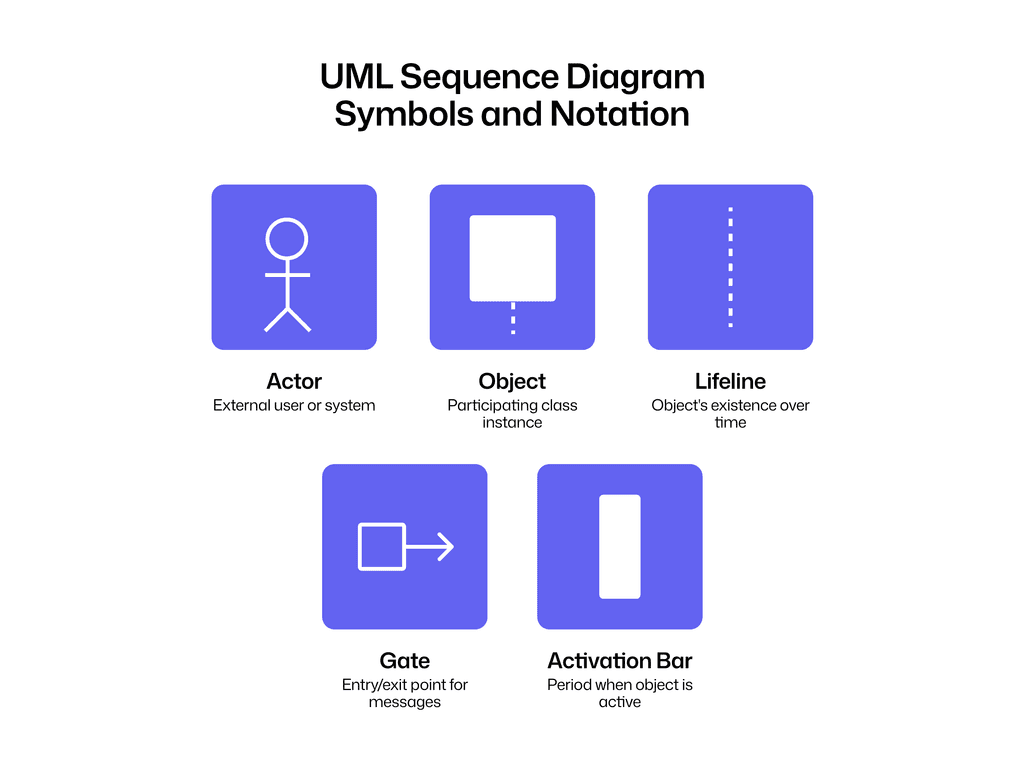 How to Read and Use Sequence Diagram Notation
