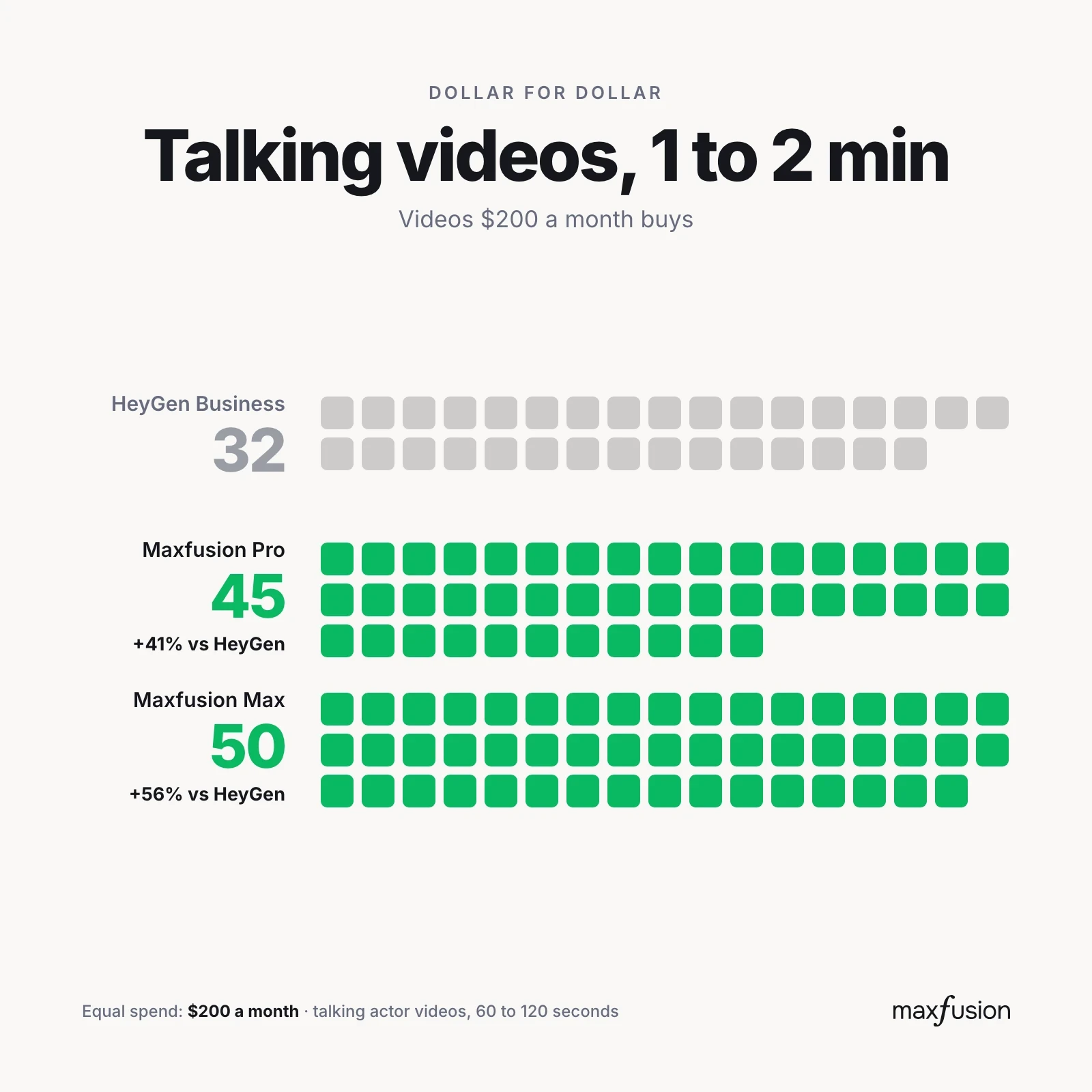Talking actor videos of one to two minutes: videos per month, Maxfusion AI vs HeyGen business plans