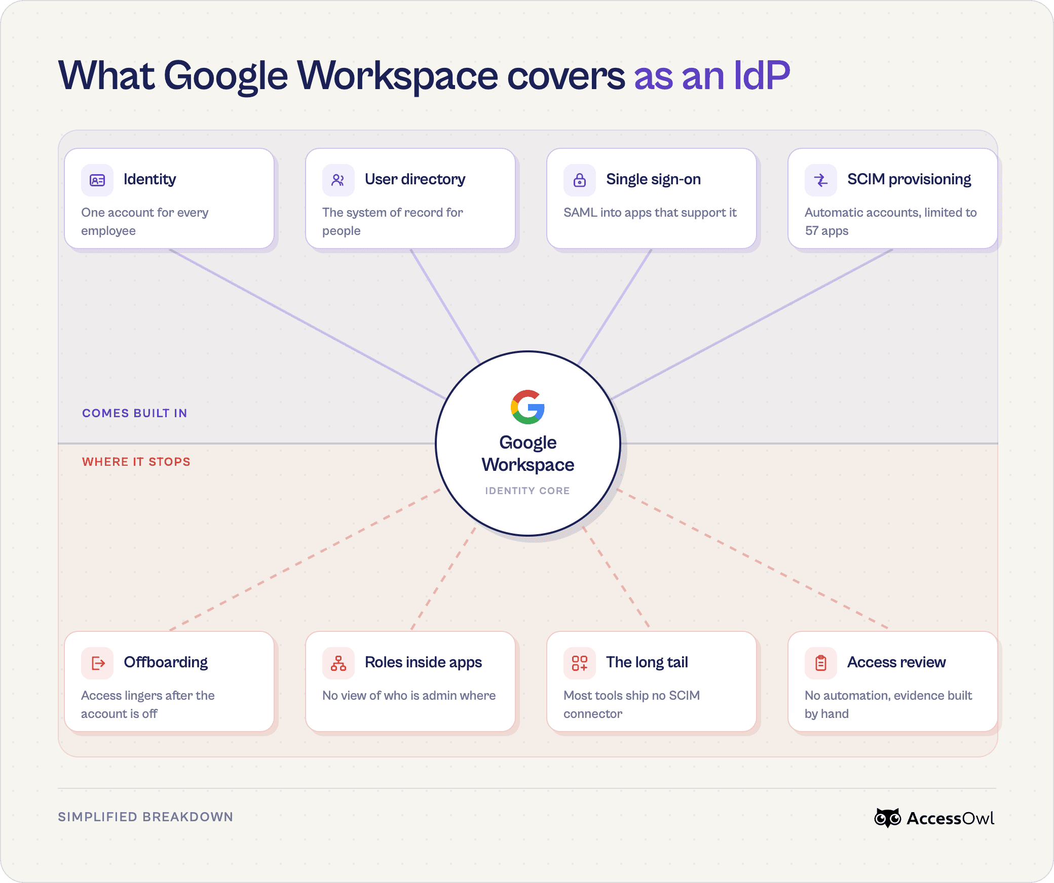 What google workspace covers as an IdP - infographic - accessowl