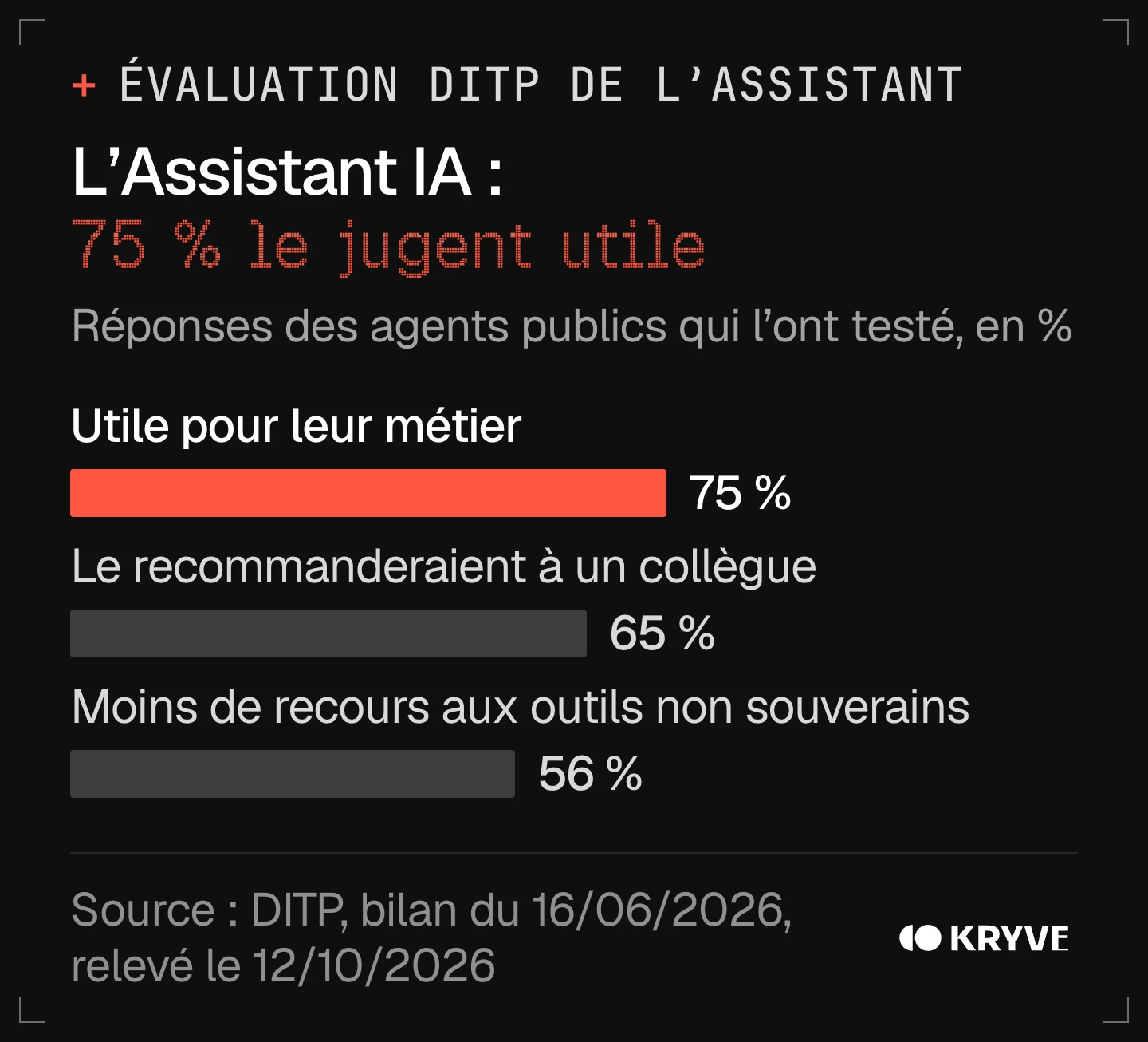 Graphique : IA dans le service public, évaluation DITP de L'Assistant, 75 % des agents testeurs le jugent utile, 65 % le recommanderaient, 56 % ont réduit les outils non souverains
