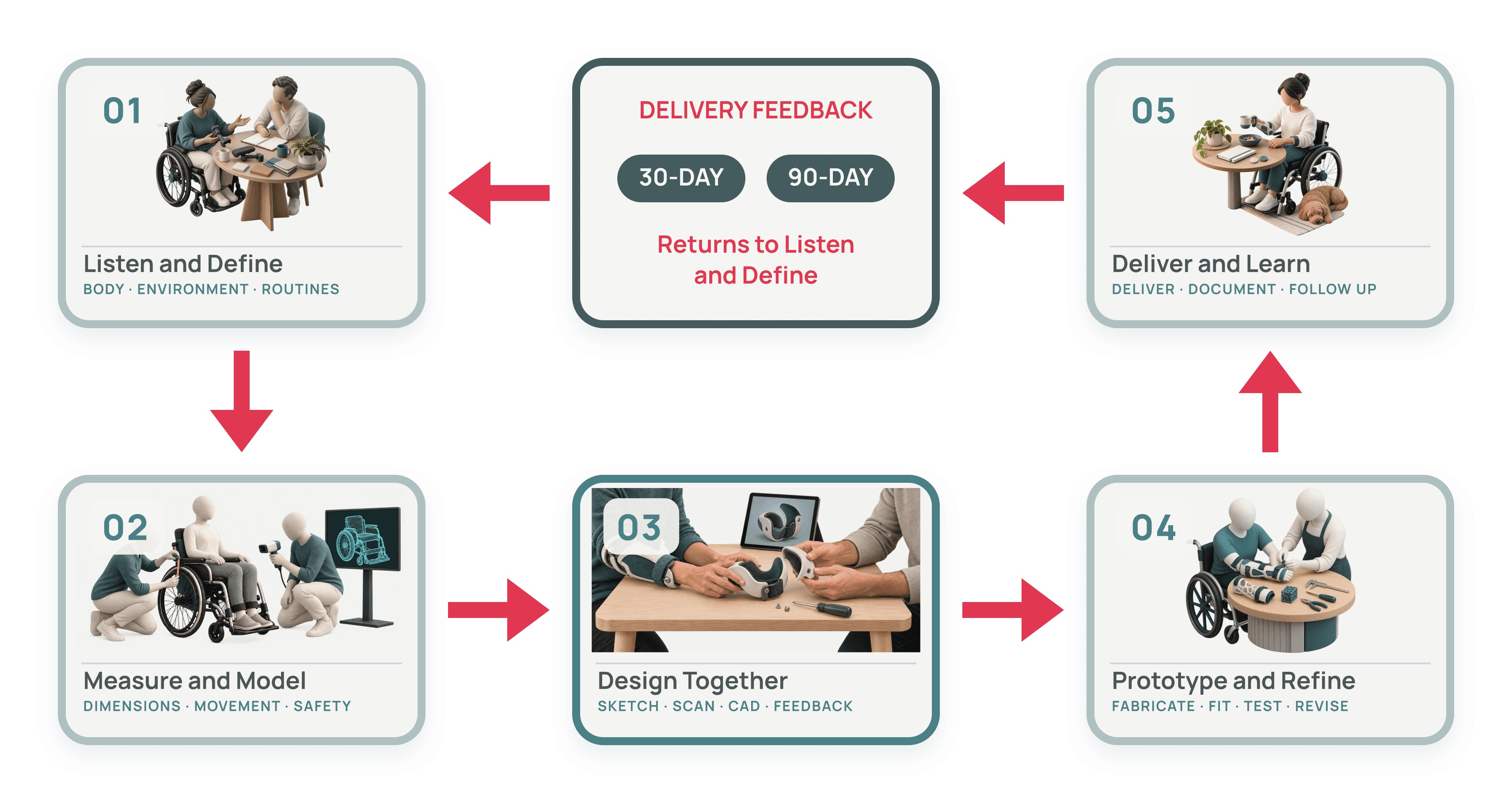 Five-stage participant-led process: Listen and Define, Measure and Model, Design Together, Prototype and Refine, and Deliver and Learn, with feedback after 30 and 90 days returning to the start.