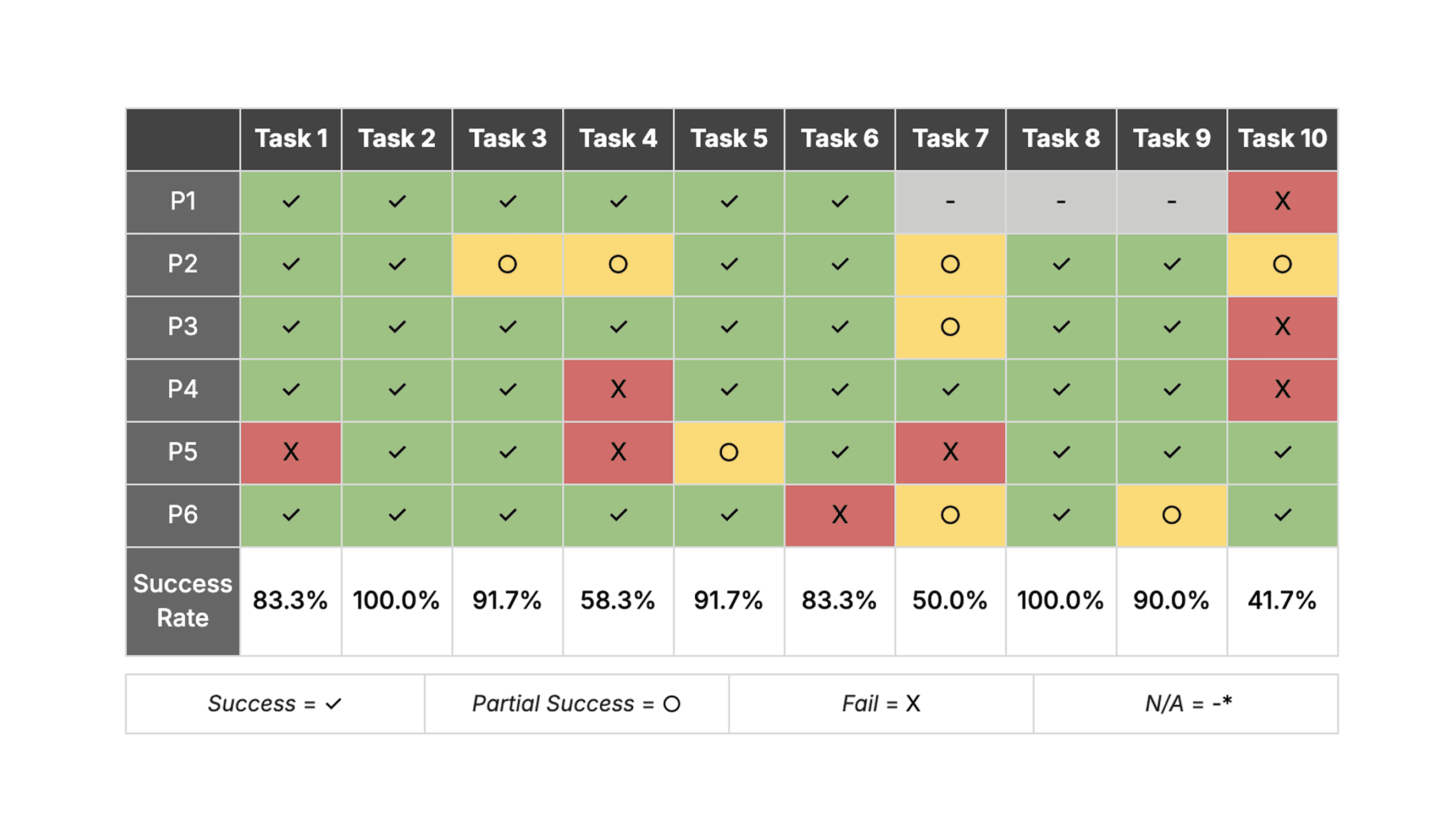 A table of results.