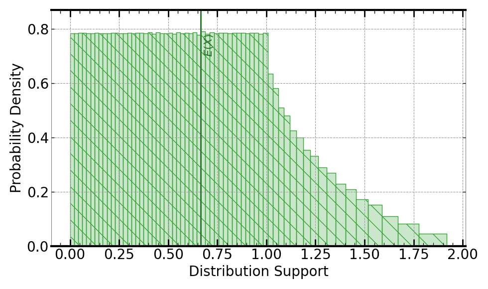 Plot of distribution of the square of the Euclidean distance between an uncertain location with uniformly-distributed x- and y- coordinate values, and the origin, computed as the sum of the squares of the uniformly-distributed x- and y- coordinates.