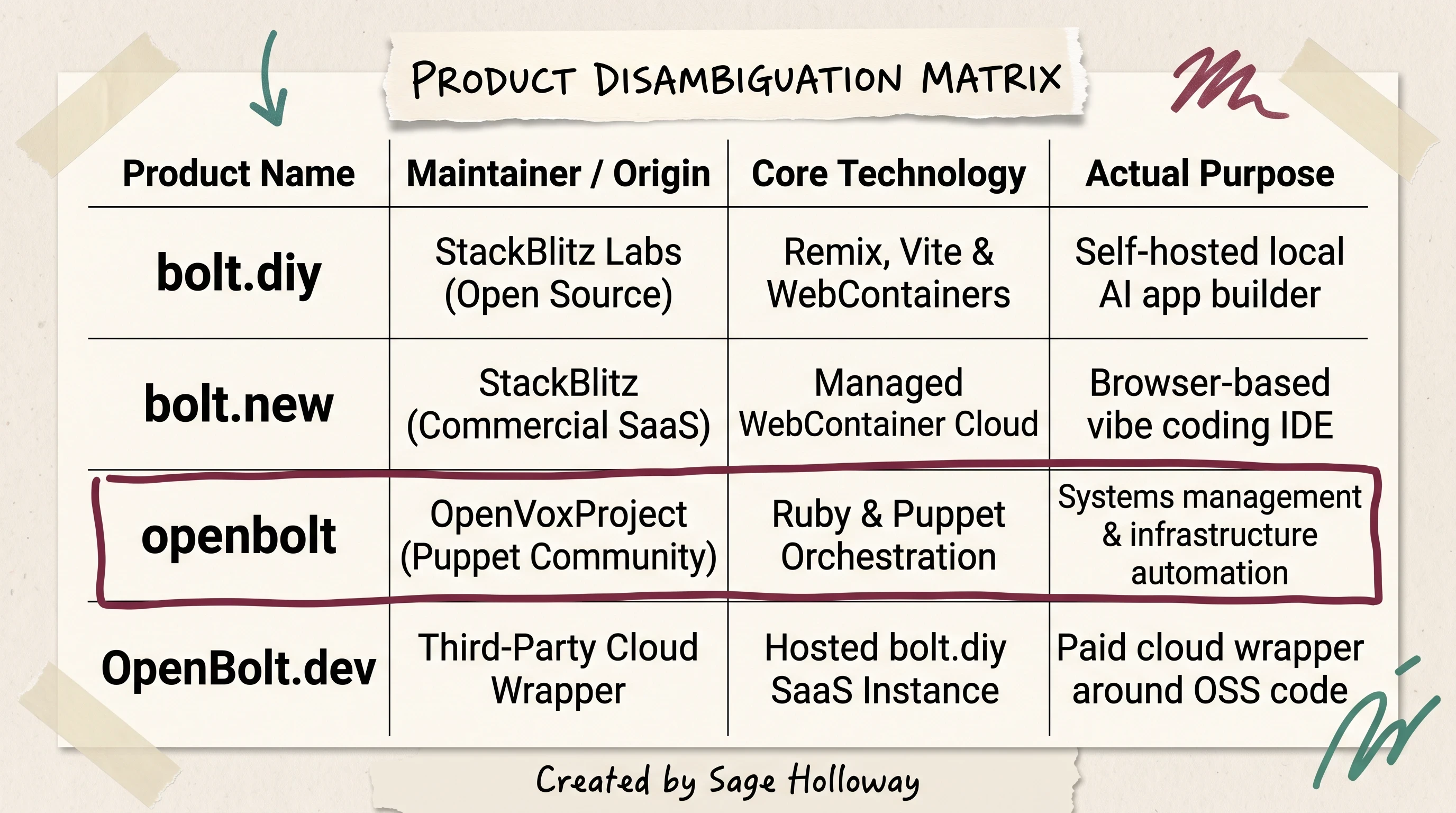 Disambiguation table distinguishing StackBlitz bolt.diy from Puppet openbolt and OpenBolt.dev SaaS