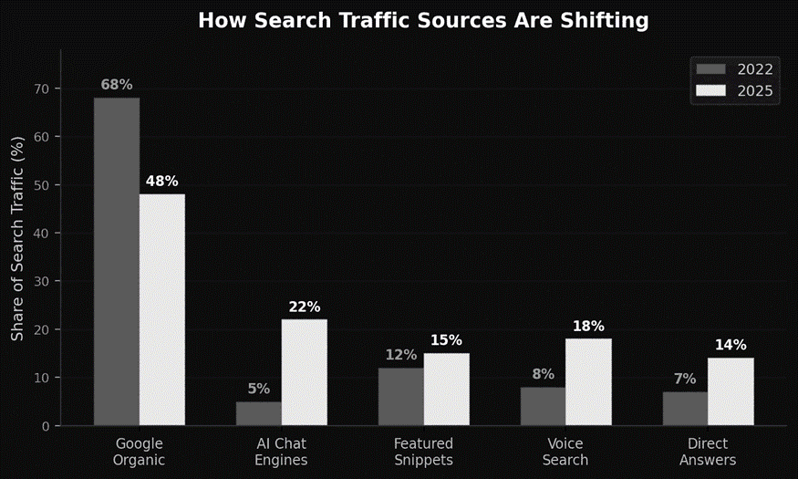 How traffic sources are  shifting 
