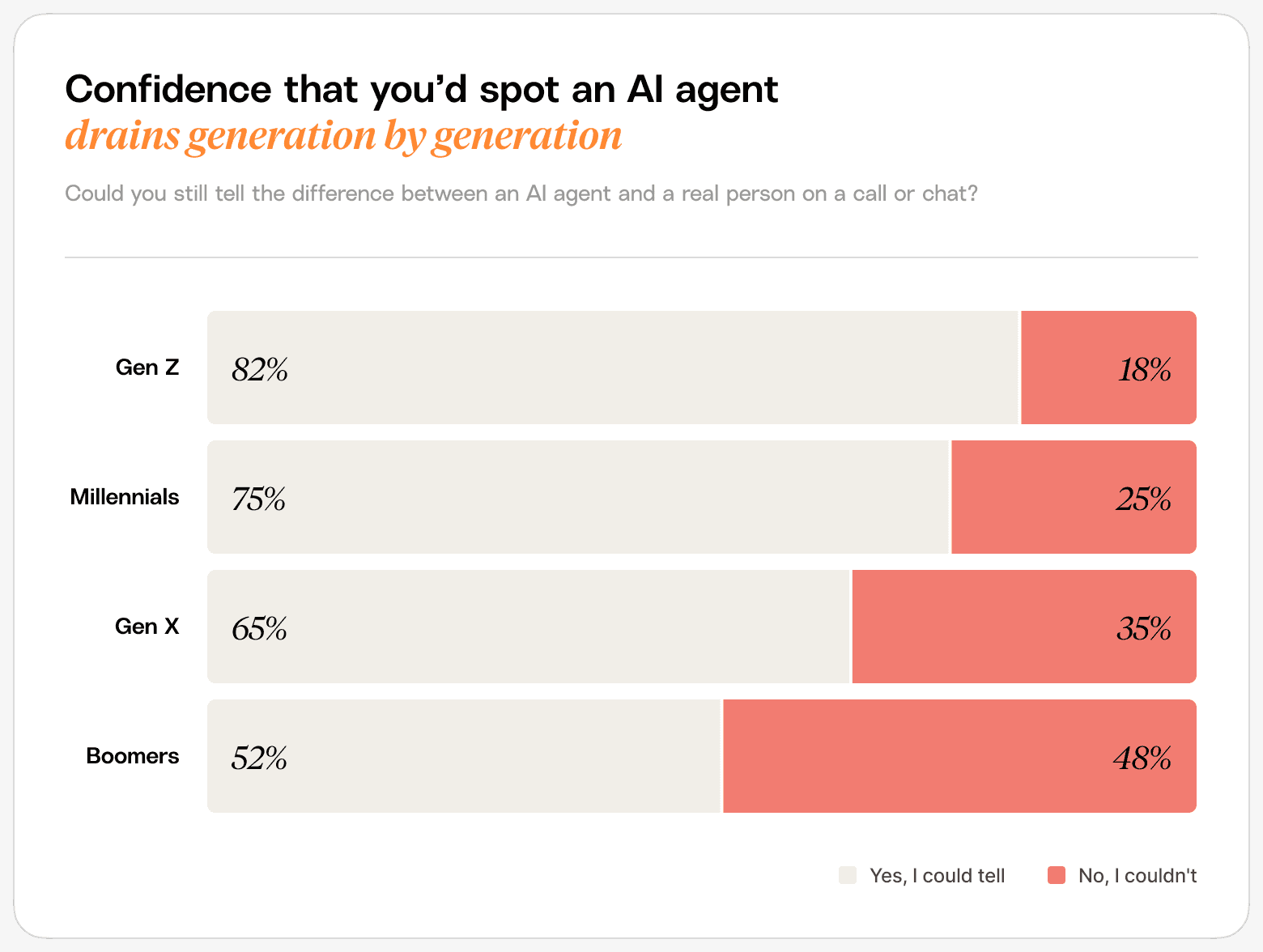 Bar chart showing confidence by generation in being able to tell an AI agent from a real person.