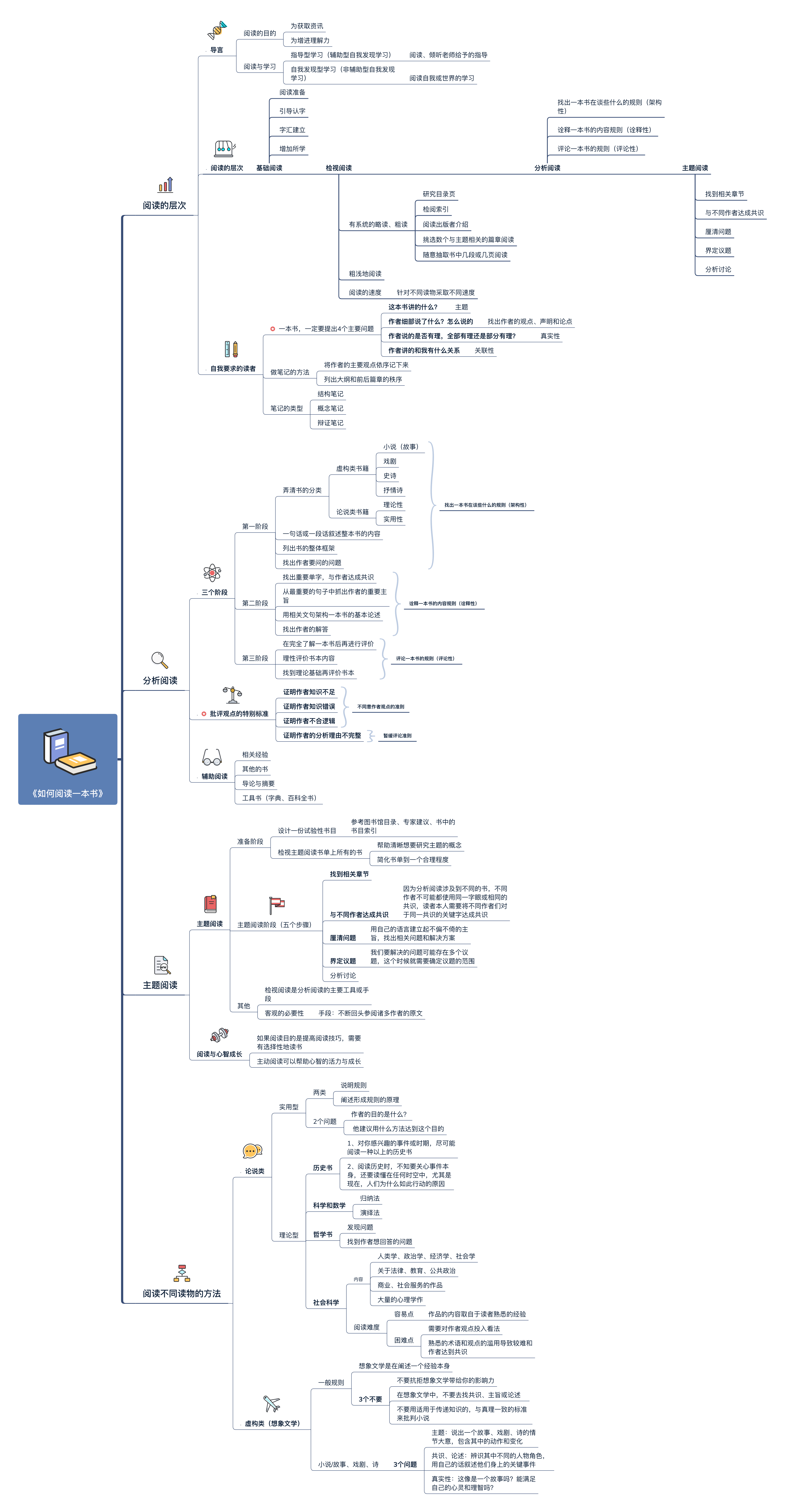 读书笔记方法思维导图