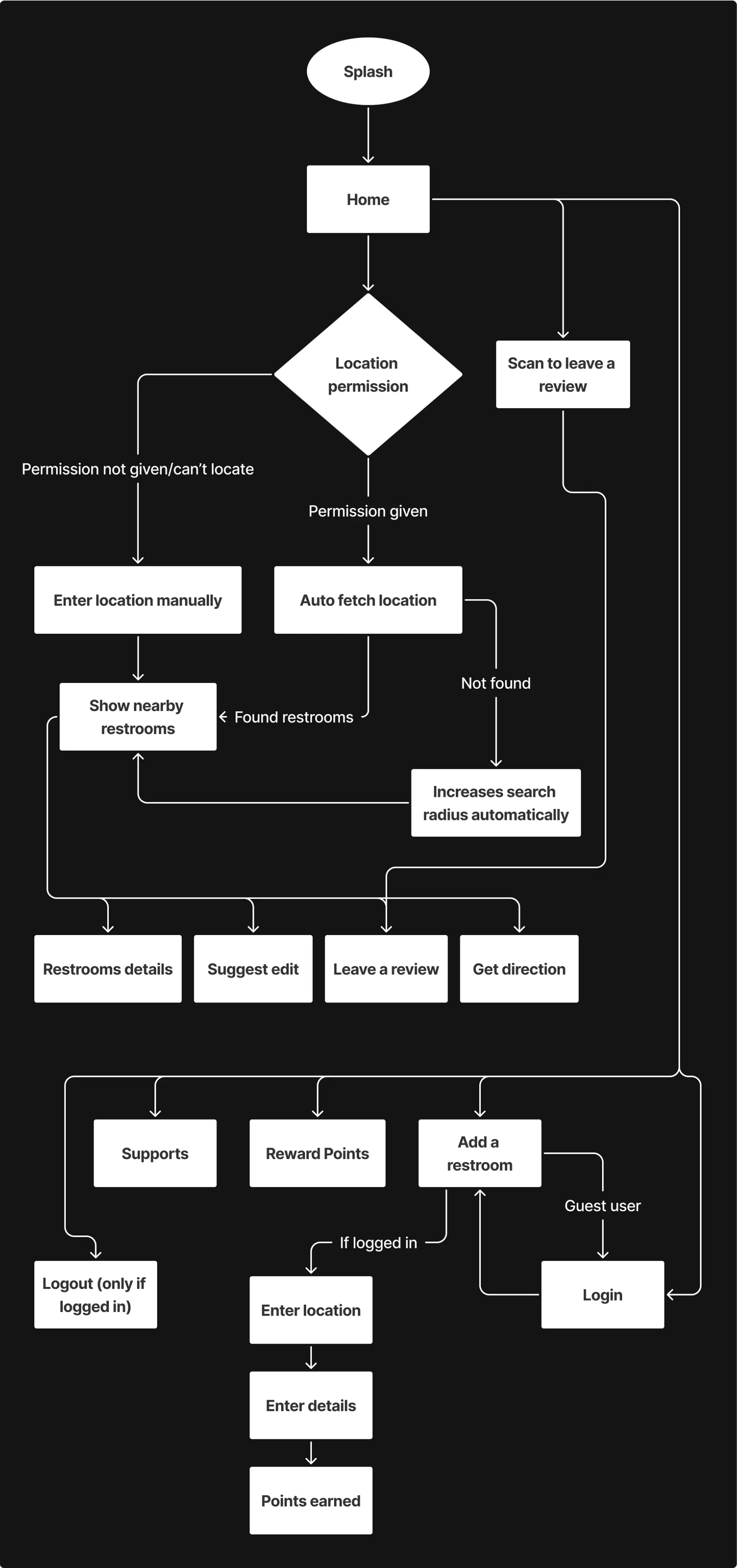 Detailed Information Architecture (IA) map for the Pooping in Public app, showing the hierarchical structure and navigation paths for restroom discovery.