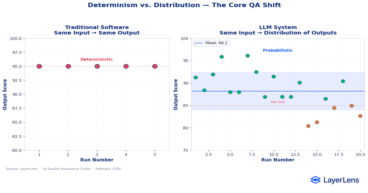 Scatter plots comparing deterministic traditional software testing with consistent outputs versus probabilistic LLM systems producing a distribution of outputs from the same input