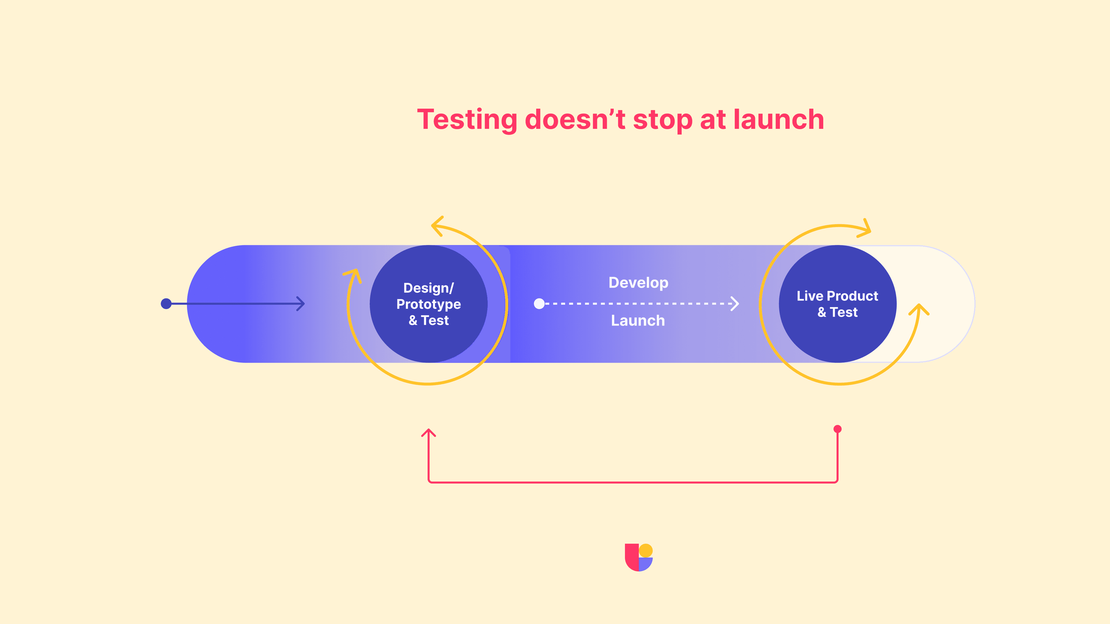 a timeline with a feedback loop showing how we return back to the testing state after product goes lives using feedback.