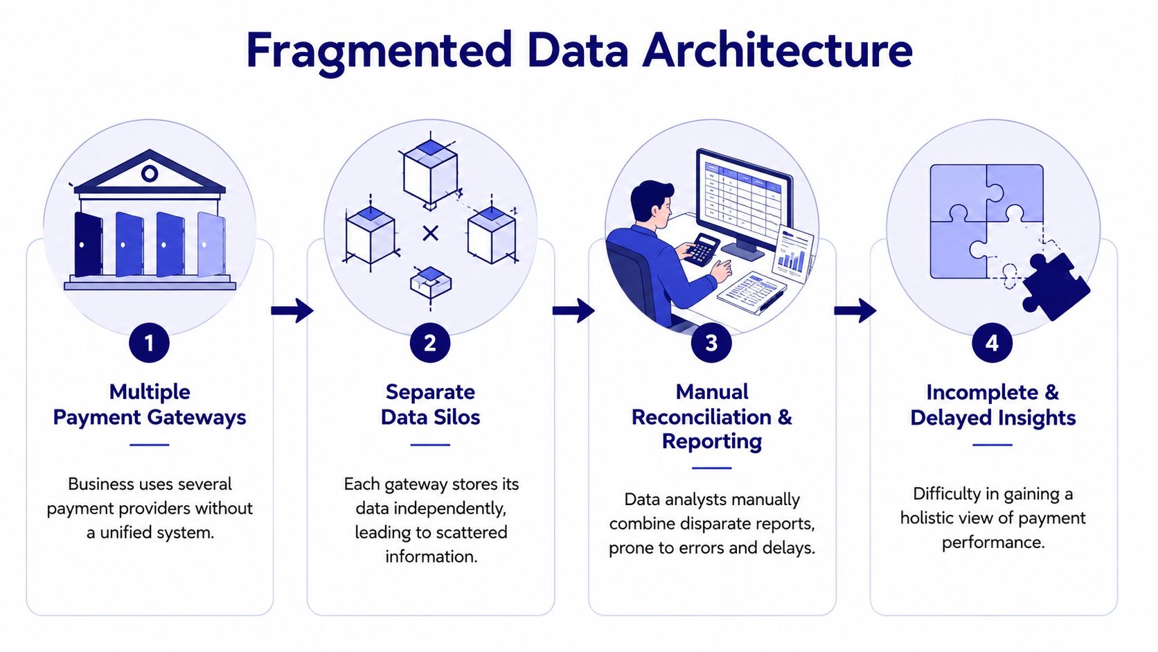 A diagram illustrating a fragmented data architecture resulting from multiple disconnected payment gateways and manual reporting.