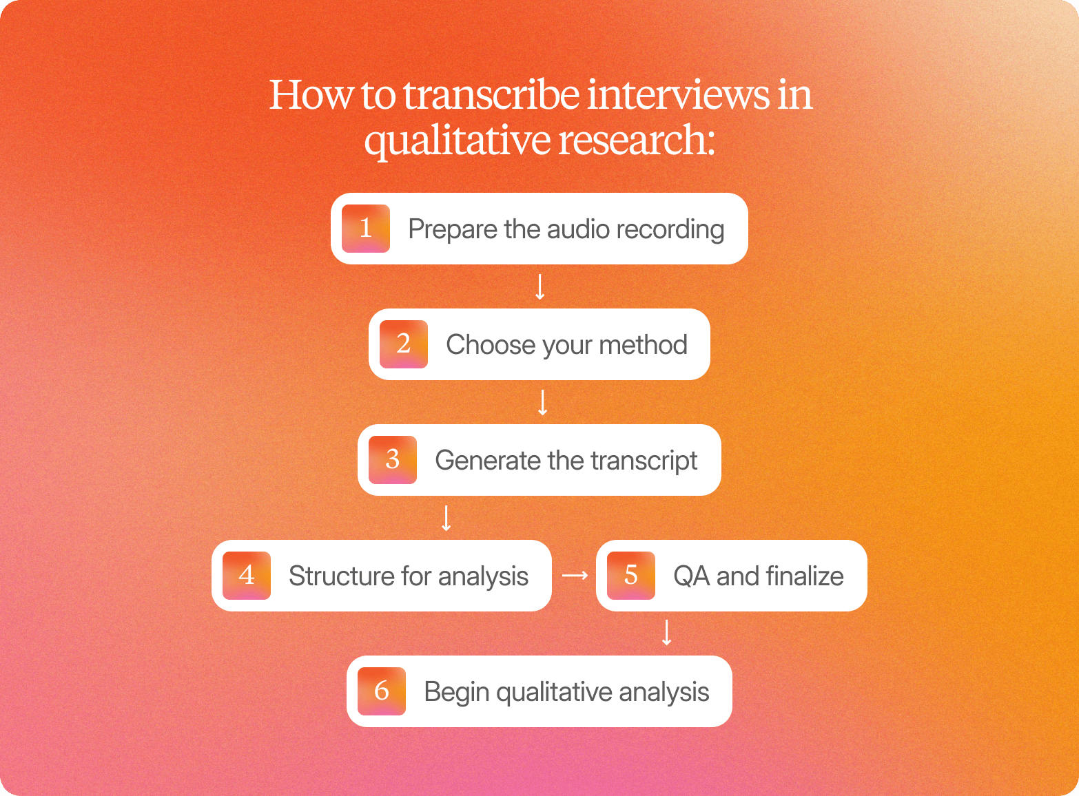 A six-step flowchart on a warm orange-to-pink gradient background, headed "How to transcribe interviews in qualitative research:" in white serif text. Six white rounded-rectangle steps are connected by arrows, each labelled with a gradient orange-pink numbered icon. Steps 1 to 3 flow vertically downward: "Prepare the audio recording," "Choose your method," "Generate the transcript." Step 4, "Structure for analysis," then branches right via a horizontal arrow to Step 5, "QA and finalize," which continues downward to Step 6, "Begin qualitative analysis."