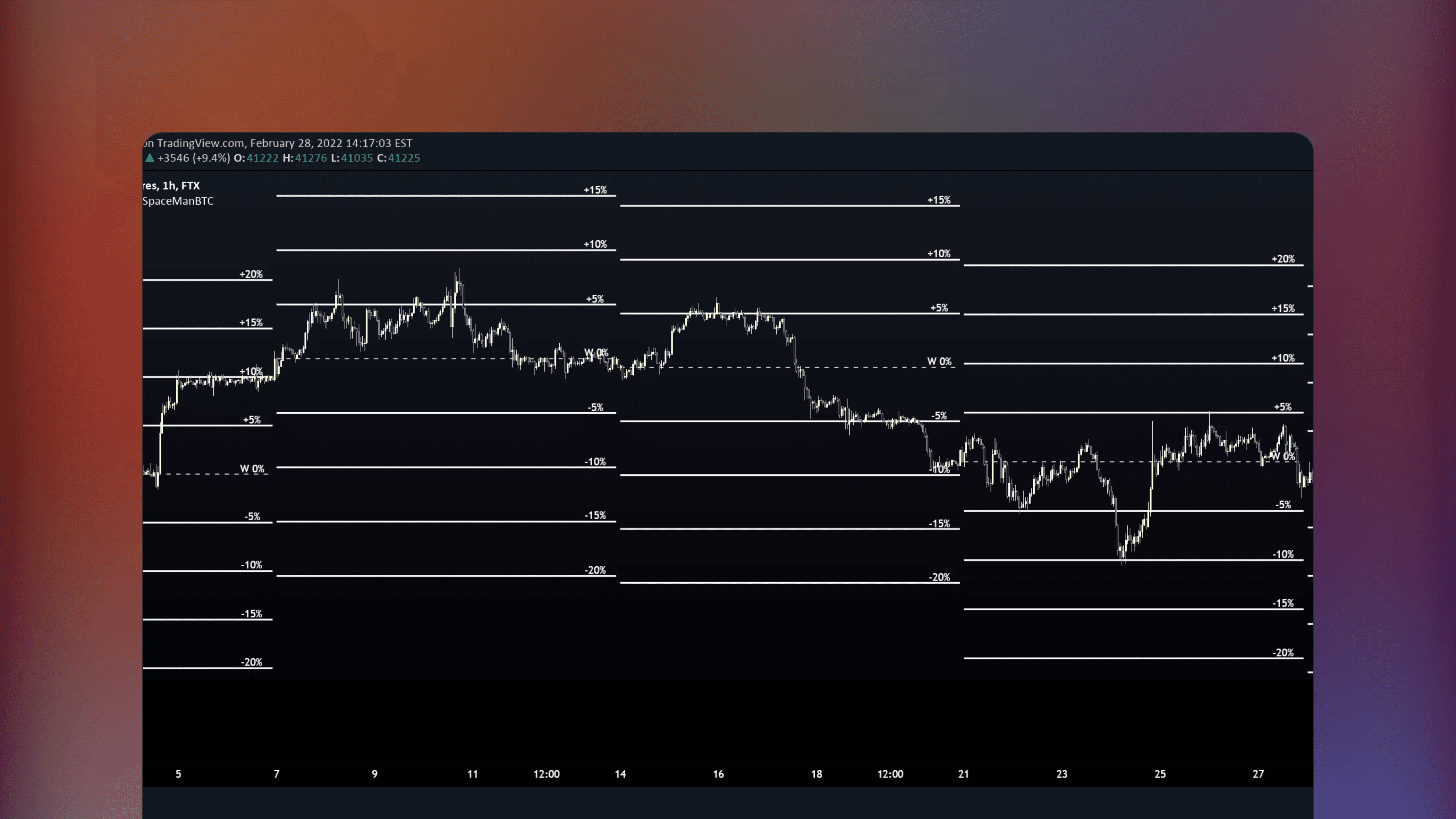TradingView price chart displaying the Anchored Percentages SpaceManBTC indicator with percentage-based levels anchored to daily weekly and monthly opening prices