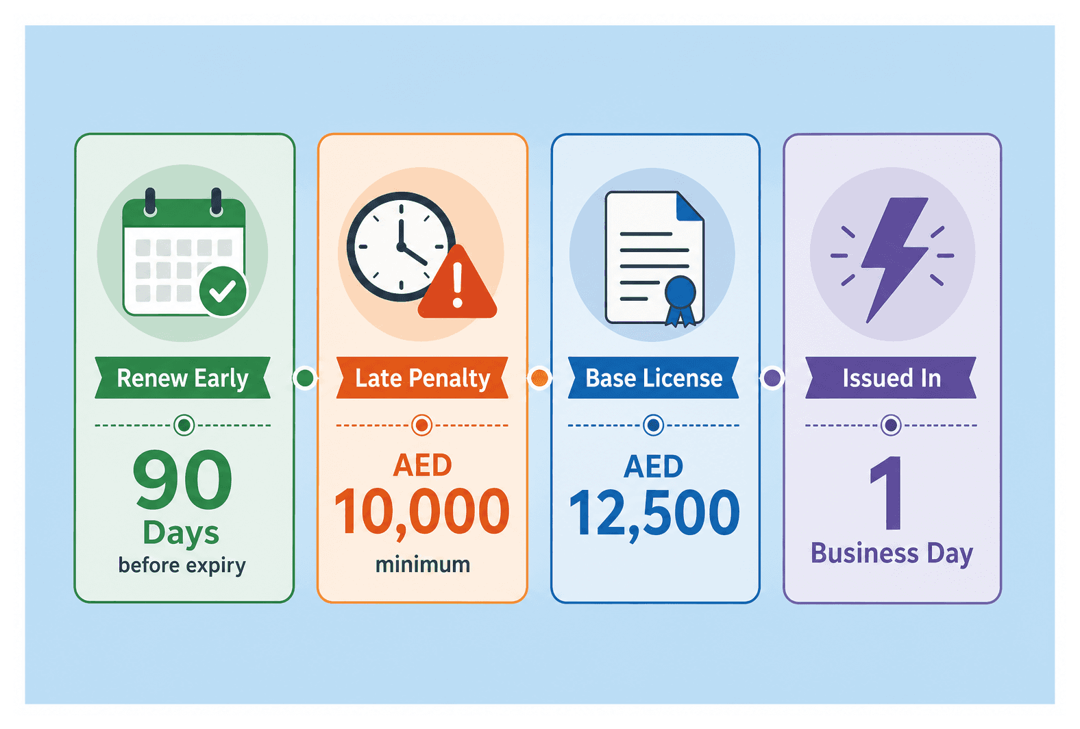 Infographic: How Early to Renew a Dubai Trade License