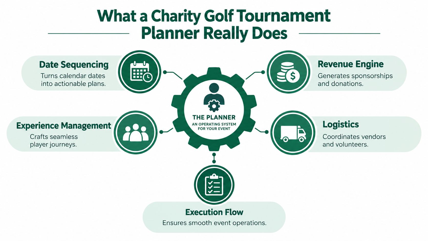 A diagram illustrating the five core responsibilities of a professional charity golf tournament event planner.