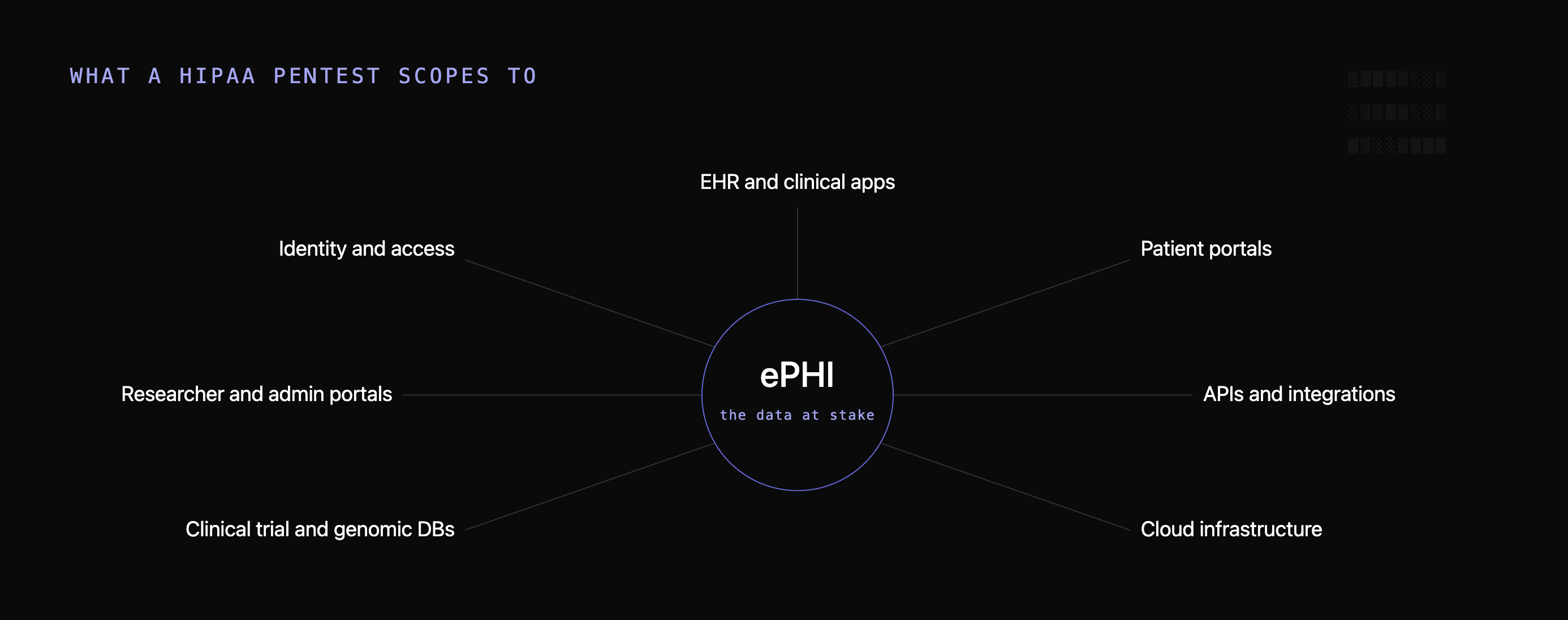 Diagram of the proposed HIPAA rule requirements, penetration testing every twelve months and vulnerability scanning every six months, alongside MFA, encryption, and asset inventory