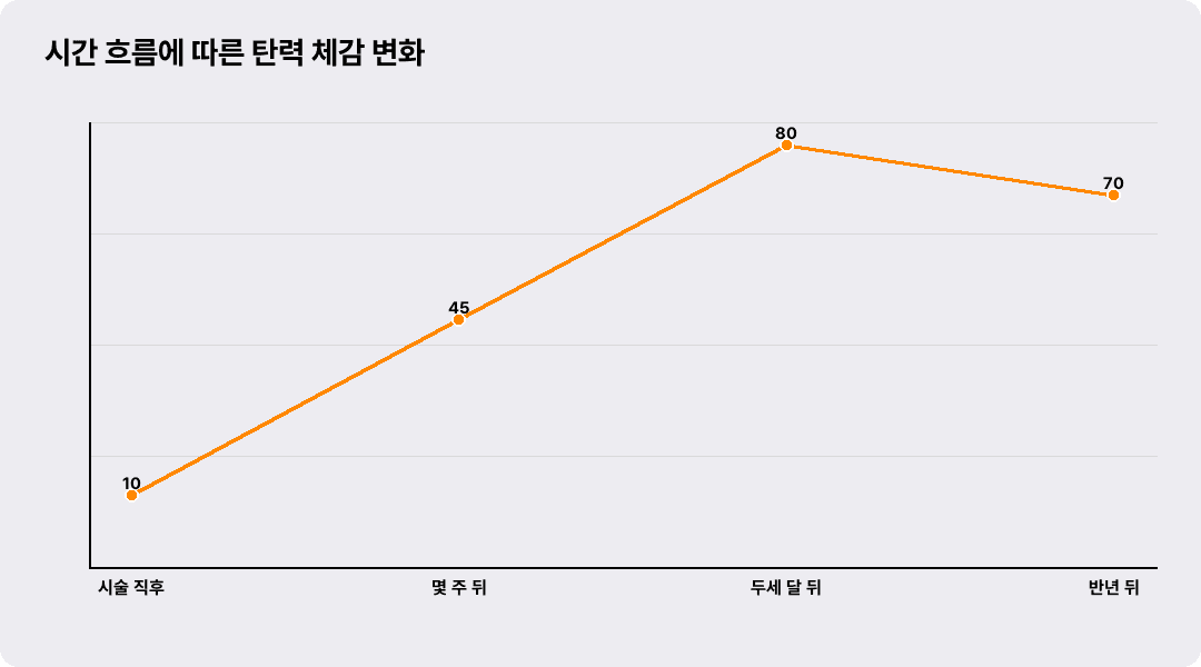 시간 흐름에 따른 탄력 체감 변화