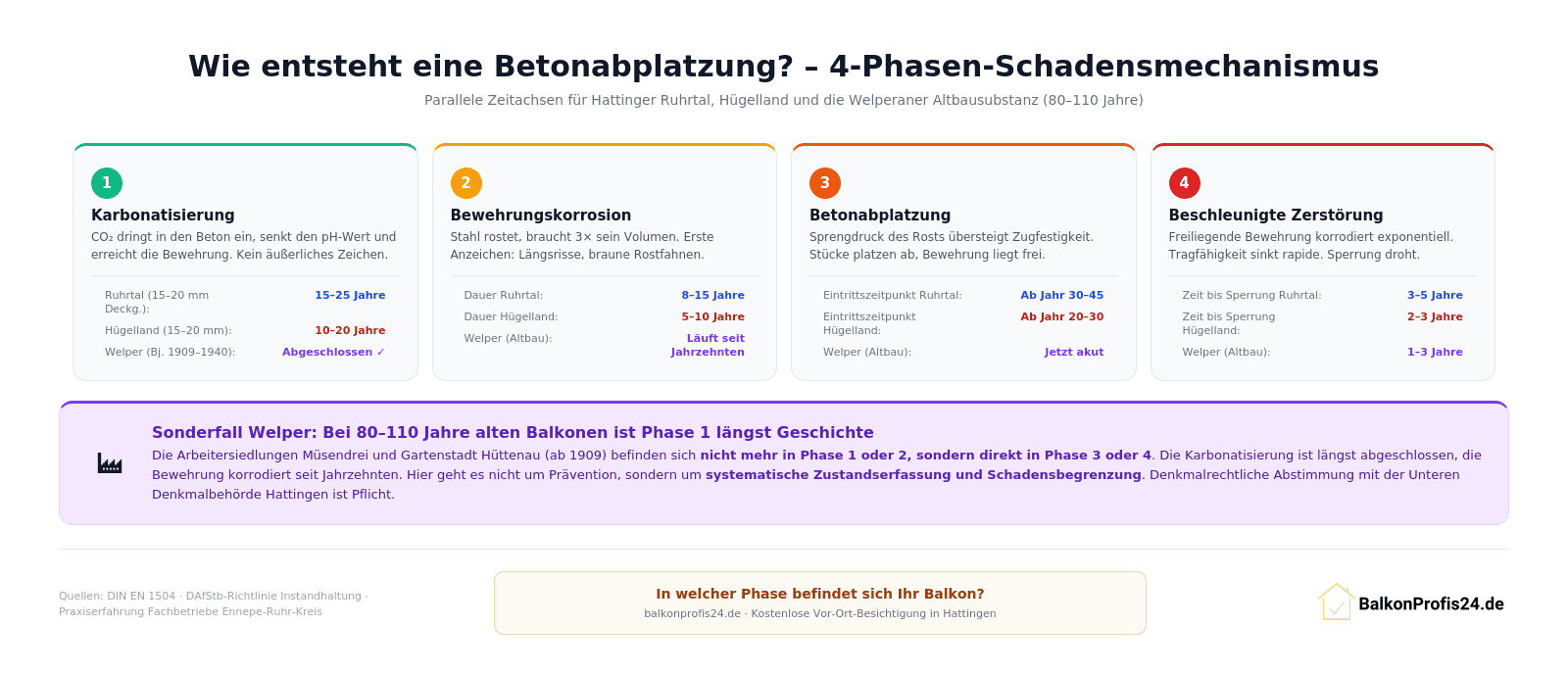 Infografik: 4-Phasen-Schadensmechanismus der Betonabplatzung mit drei parallelen Zeitachsen – Ruhrtal (Abplatzung ab Jahr 30–45), Hügelland (ab Jahr 20–30) und Welperaner Altbausubstanz (Phase 1 abgeschlossen, jetzt akut in Phase 3/4). Sonderfall-Box erklärt, warum bei 80–110 Jahre alten Balkonen keine Prävention mehr möglich ist.