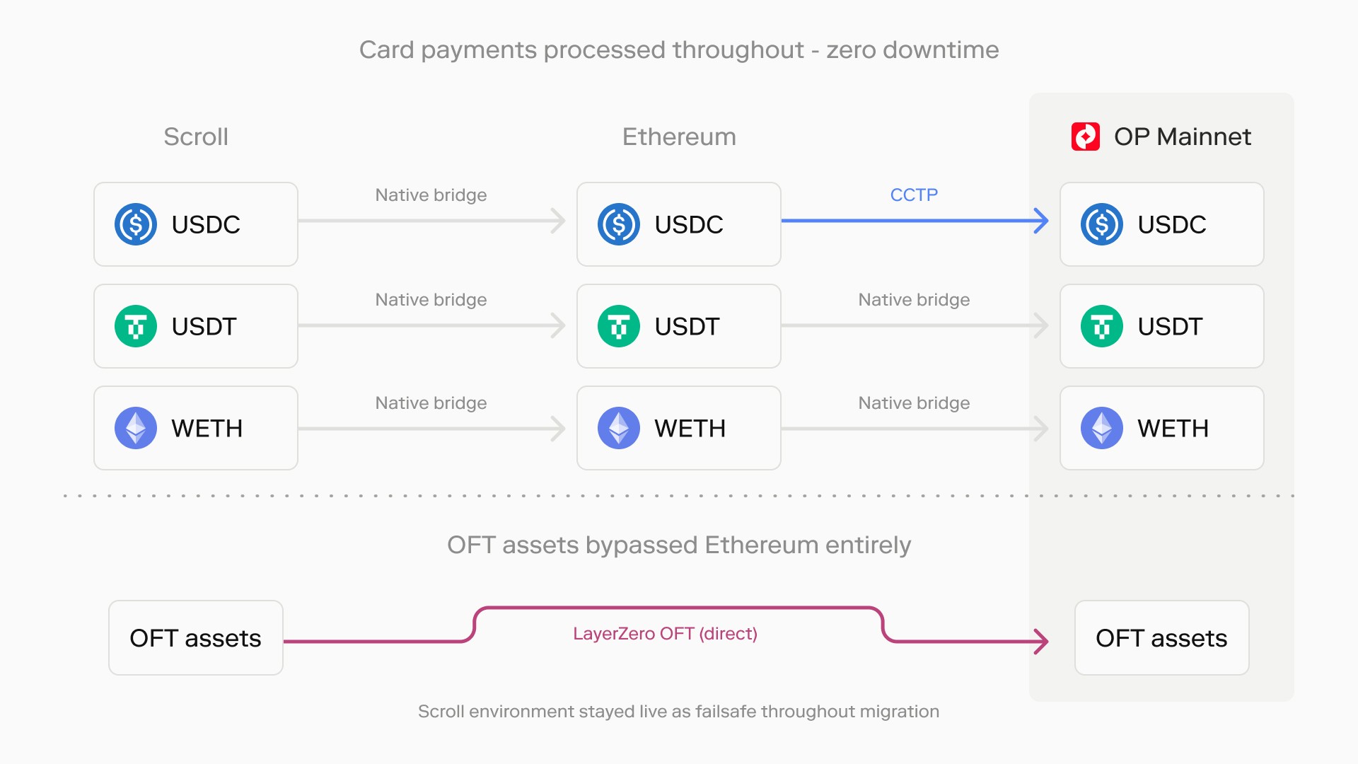 Ether.fi migration to OP Mainnet