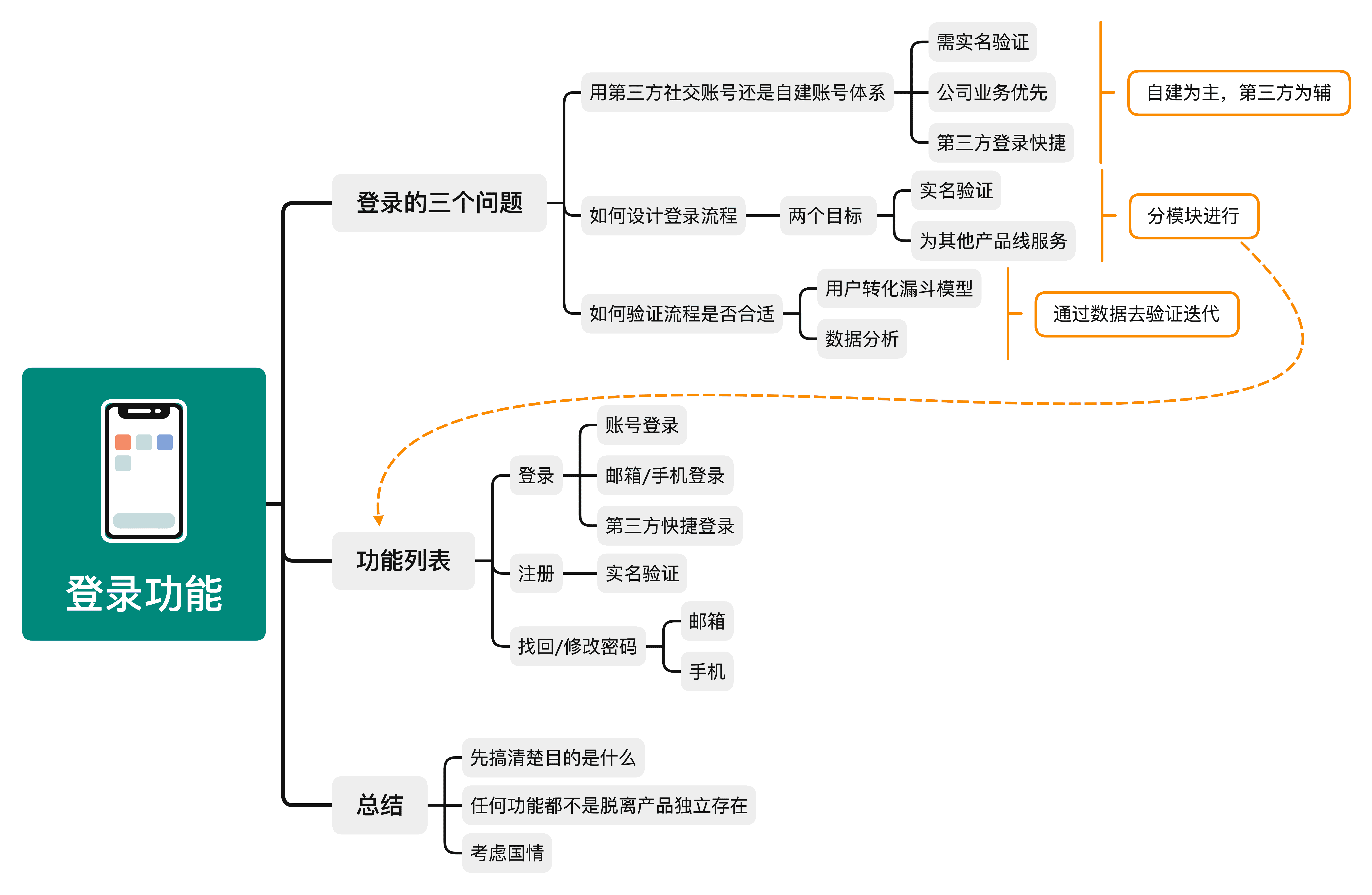 登录功能的思维导图