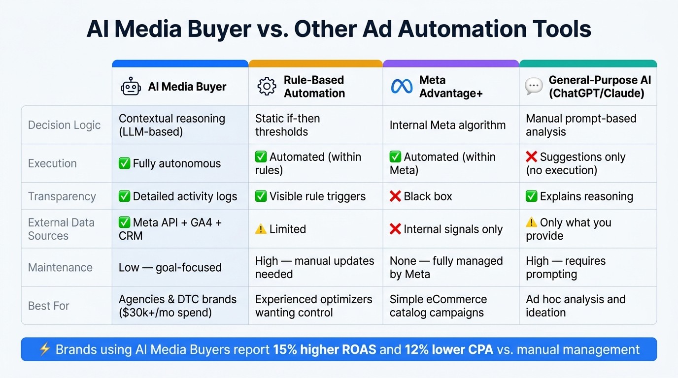 AI Media Buyer vs. Rule-Based Automation vs. Meta Advantage+ vs. ChatGPT