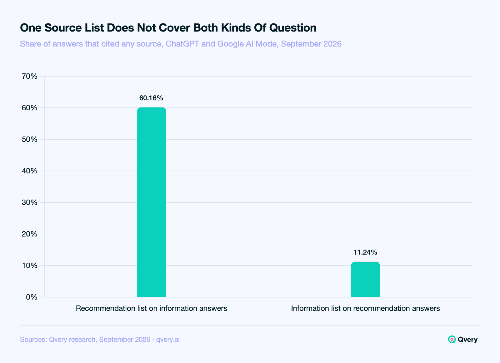 Bar chart of finance AI answers: the recommendation source list covers 60.16 percent of information answers that cited any source, while the information list covers 11.24 percent of recommendation answers that cited any source.