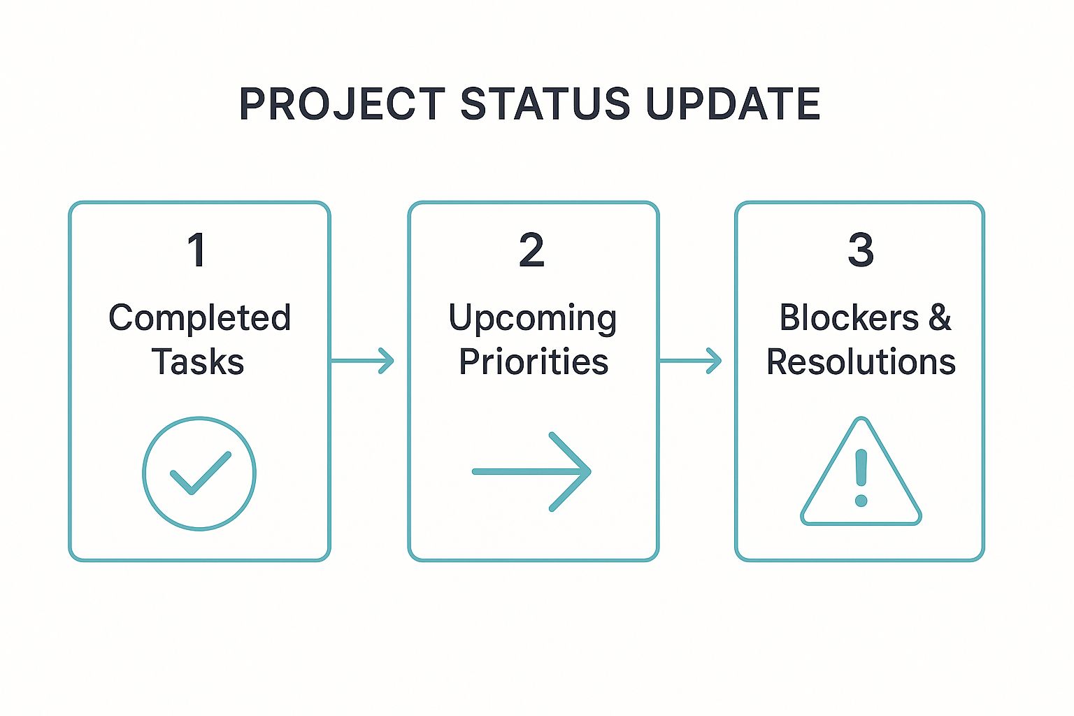 Infographic showing a three-step workflow for project status updates: 1. Completed Tasks, 2. Upcoming Priorities, 3. Blockers & Resolutions.