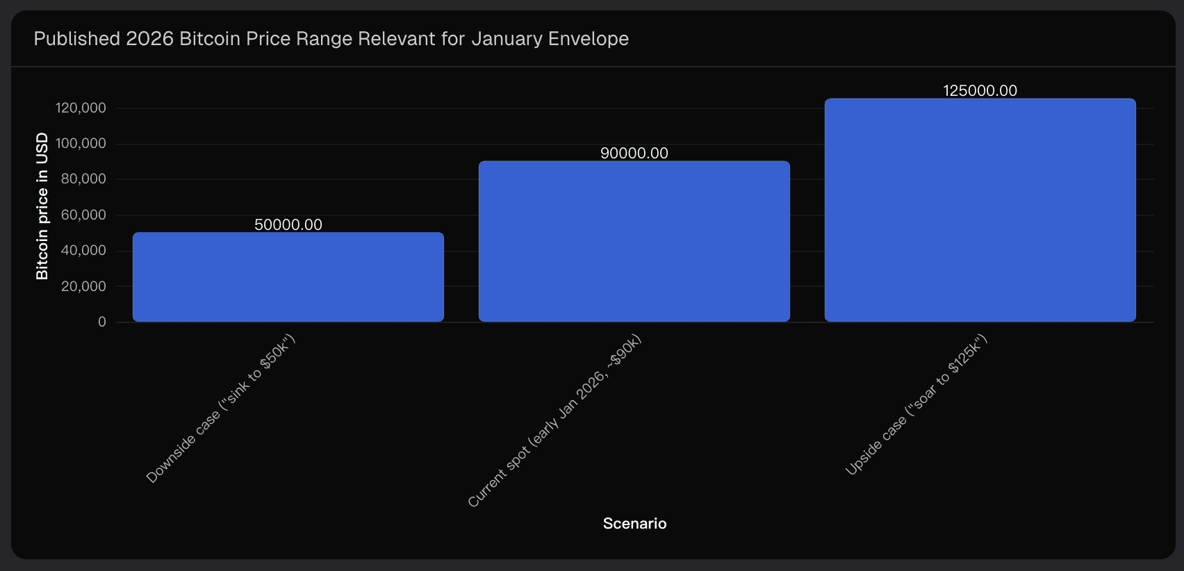 Published 2026 Bitcoin Price Range Relevant for January Envelope