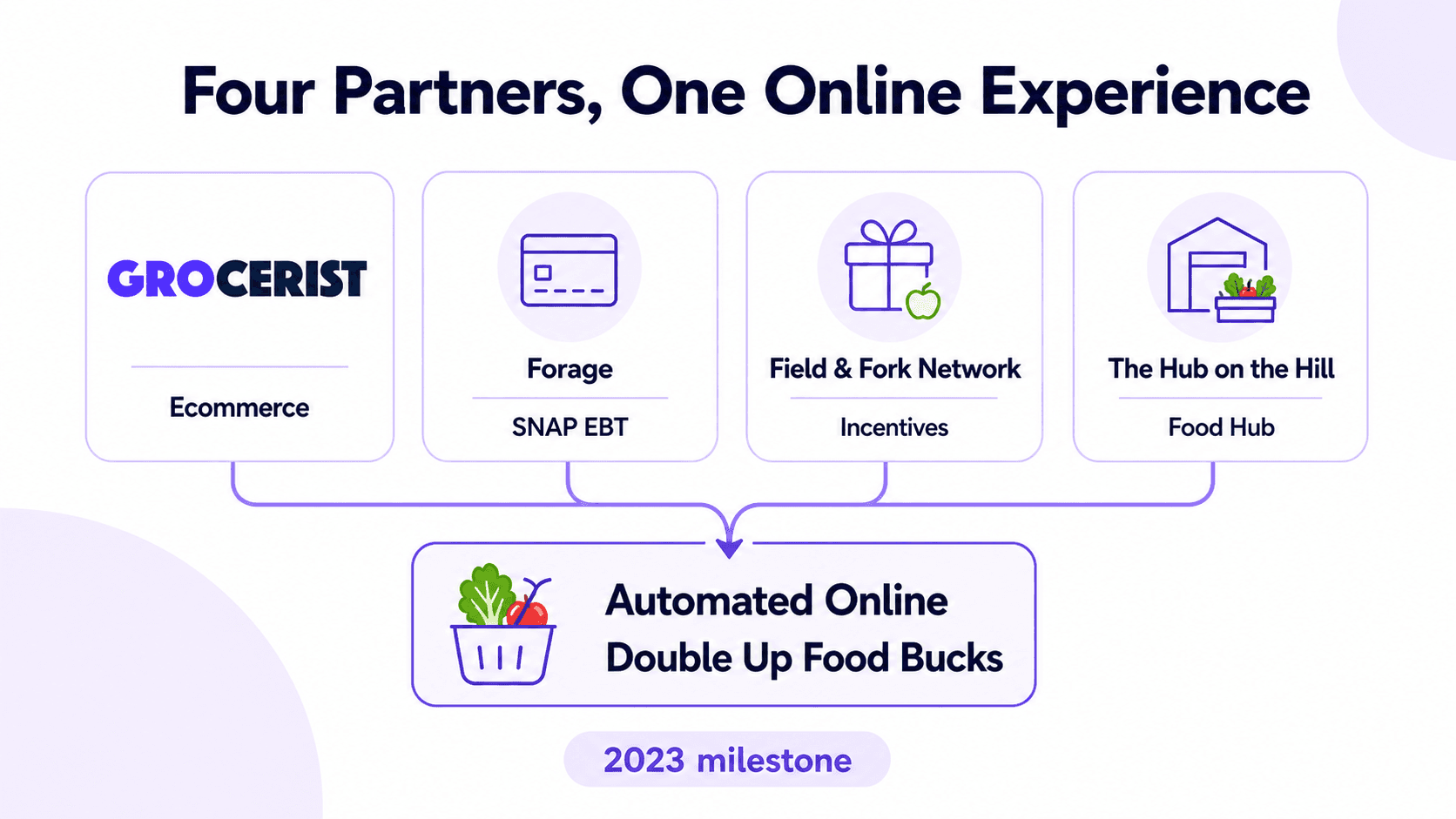 Grocerist, Forage, Field & Fork Network, and The Hub on the Hill combine to automate Double Up Food Bucks online.