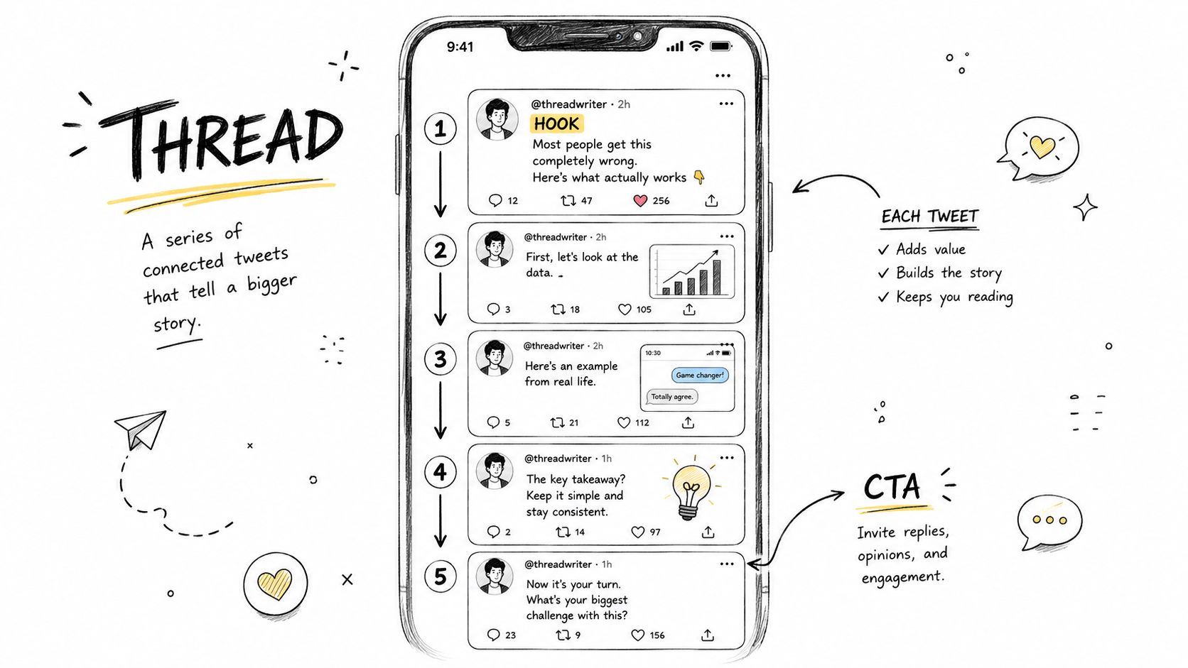 An infographic illustrating a Twitter thread structure consisting of five connected tweets with a hook and call to action.